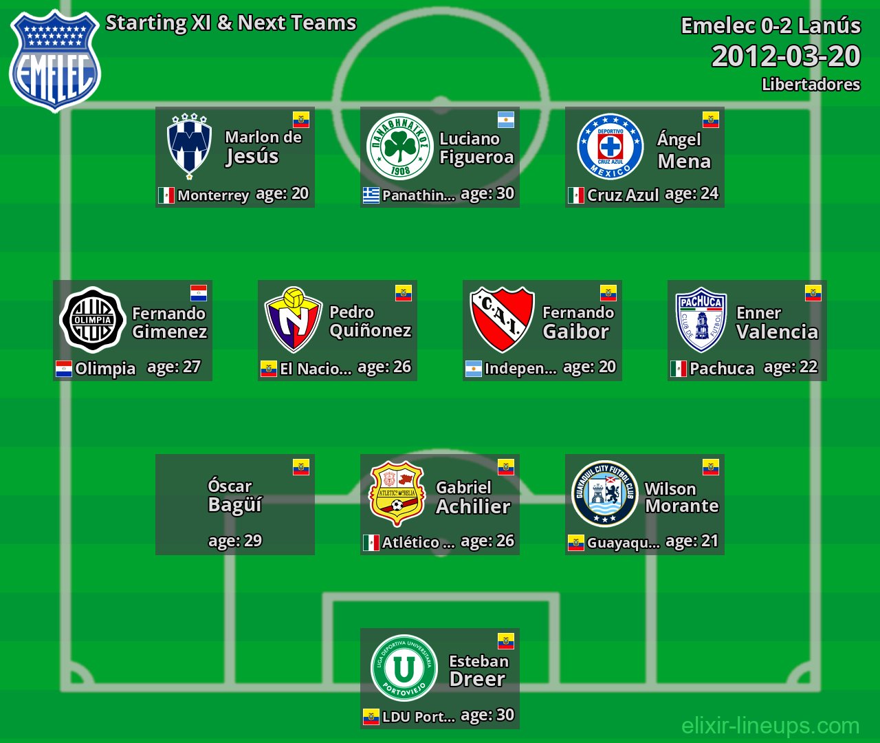 Emelec Starting XI & Next Teams 2012-03-20