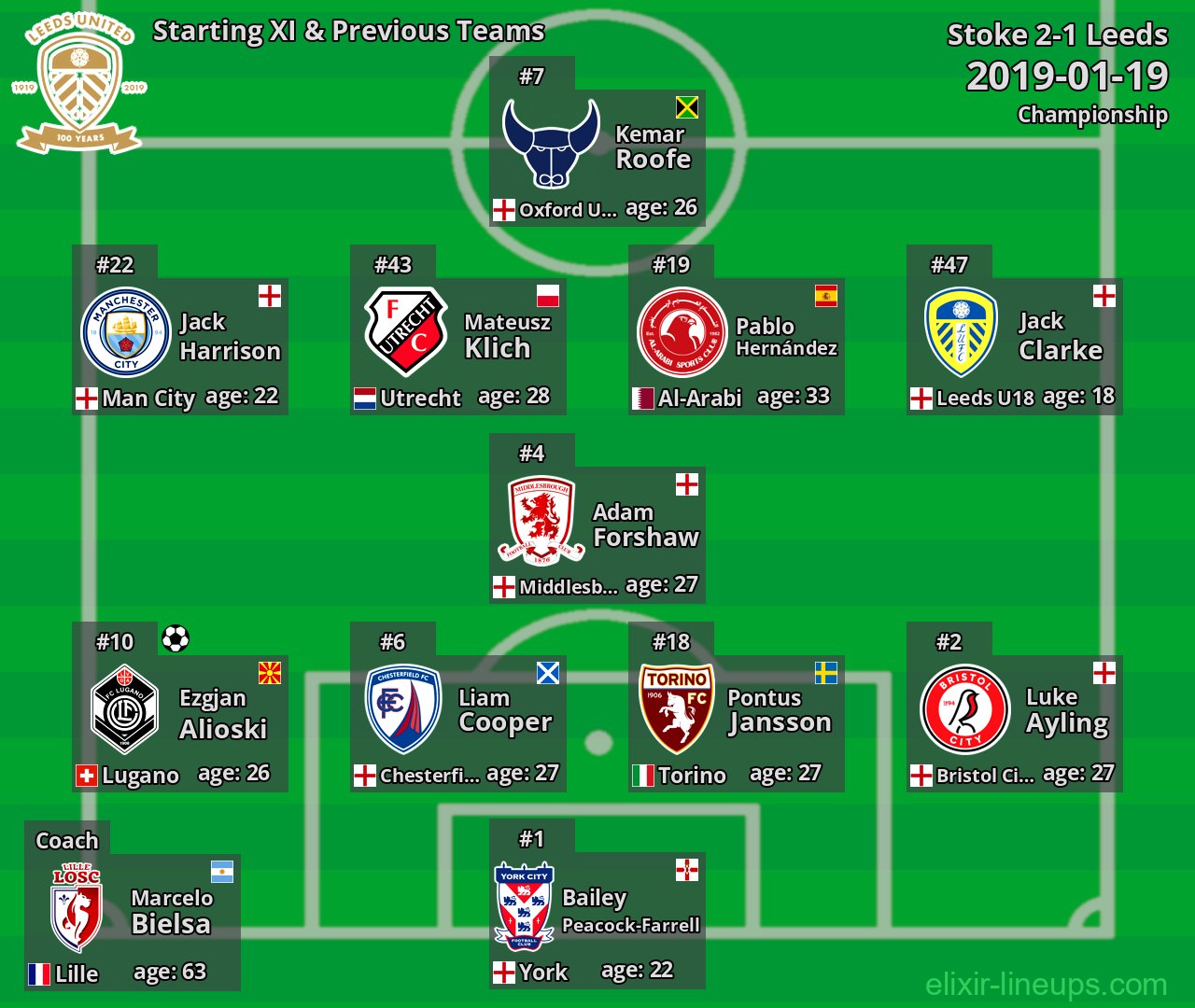 Leeds Starting XI & Previous Teams 2019-01-19