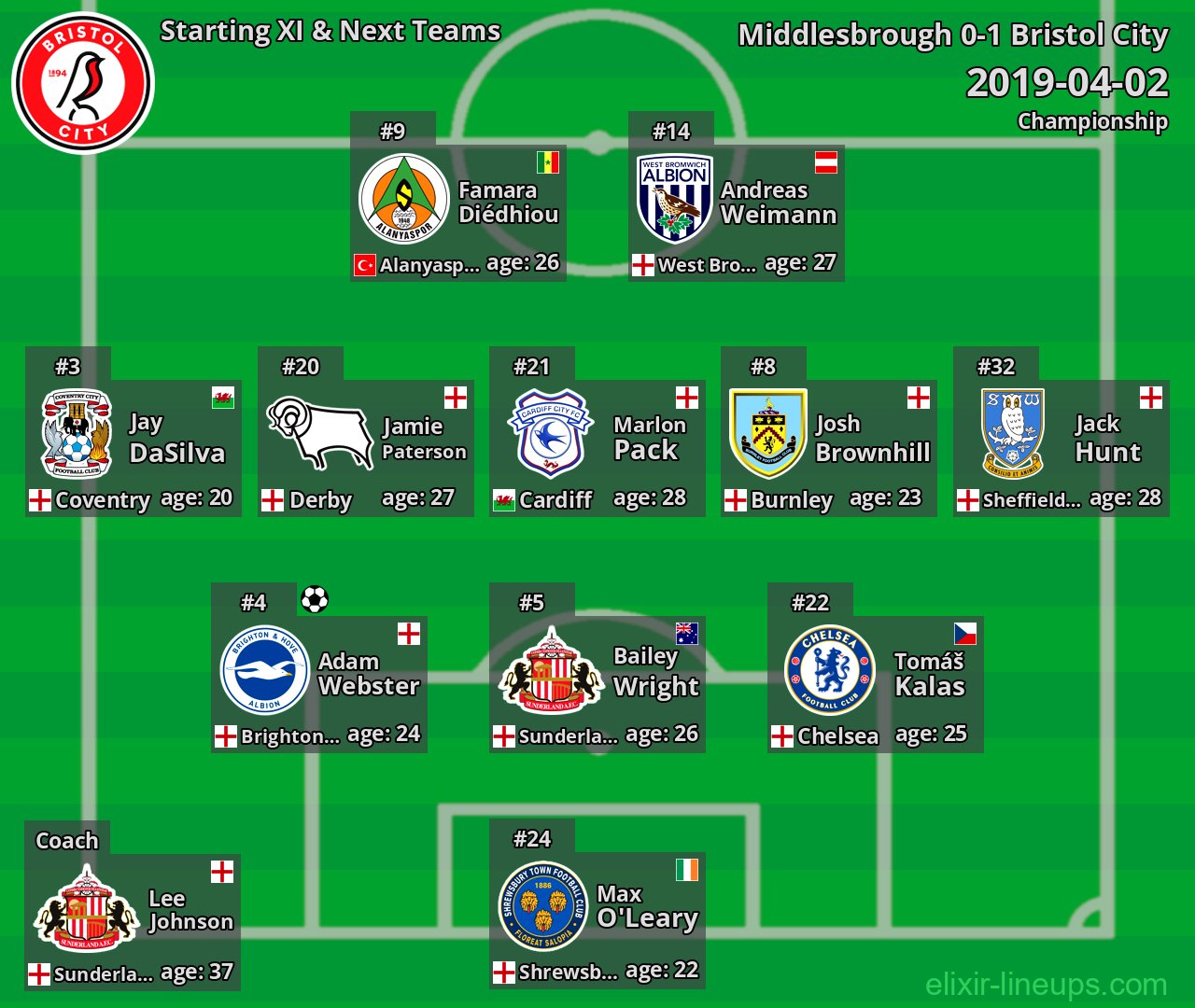 Bristol City Starting XI & Next Teams 2019-04-02