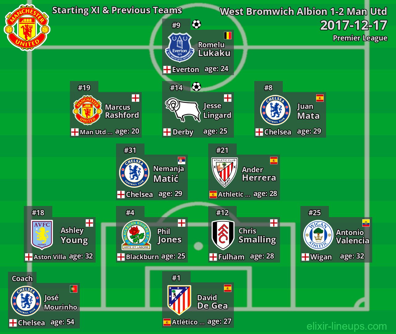Man Utd Starting XI & Previous Teams 2017-12-17