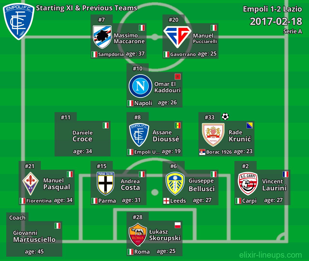 Empoli Starting XI & Previous Teams 2017-02-18