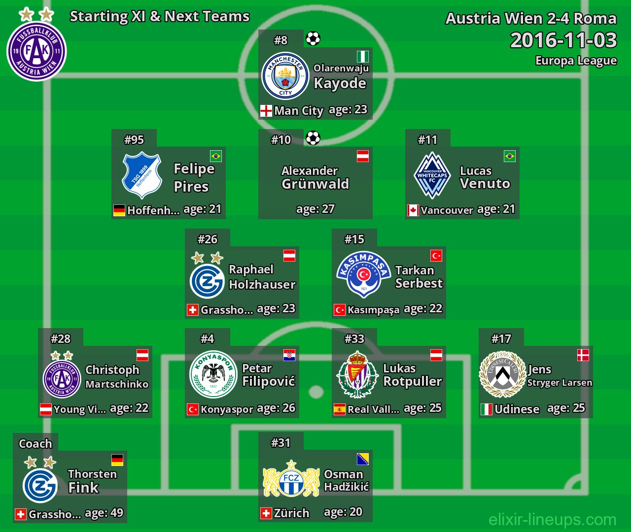 Austria Wien Starting XI & Next Teams 2016-11-03