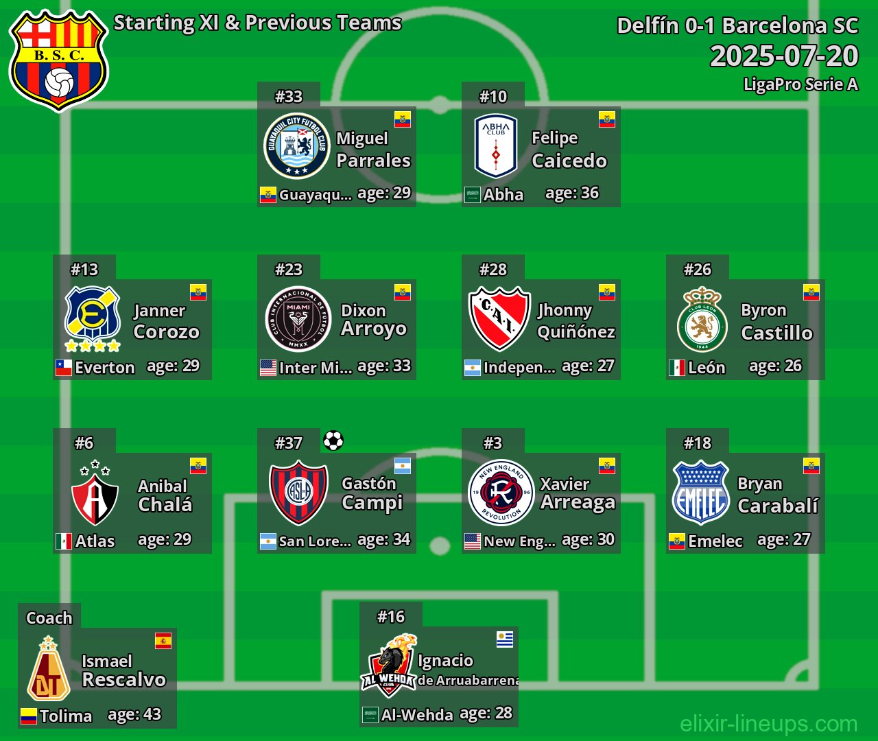 Barcelona SC Starting XI & Previous Teams 2025-07-20