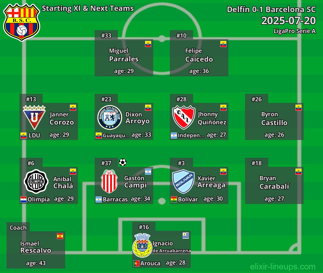 Barcelona SC Starting XI & Next Teams 2025-07-20