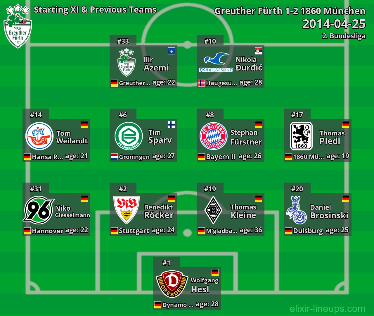 Greuther Fürth Starting XI & Previous Teams 2014-04-25