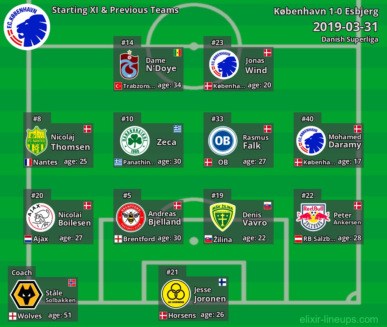 København Starting XI & Previous Teams 2019-03-31