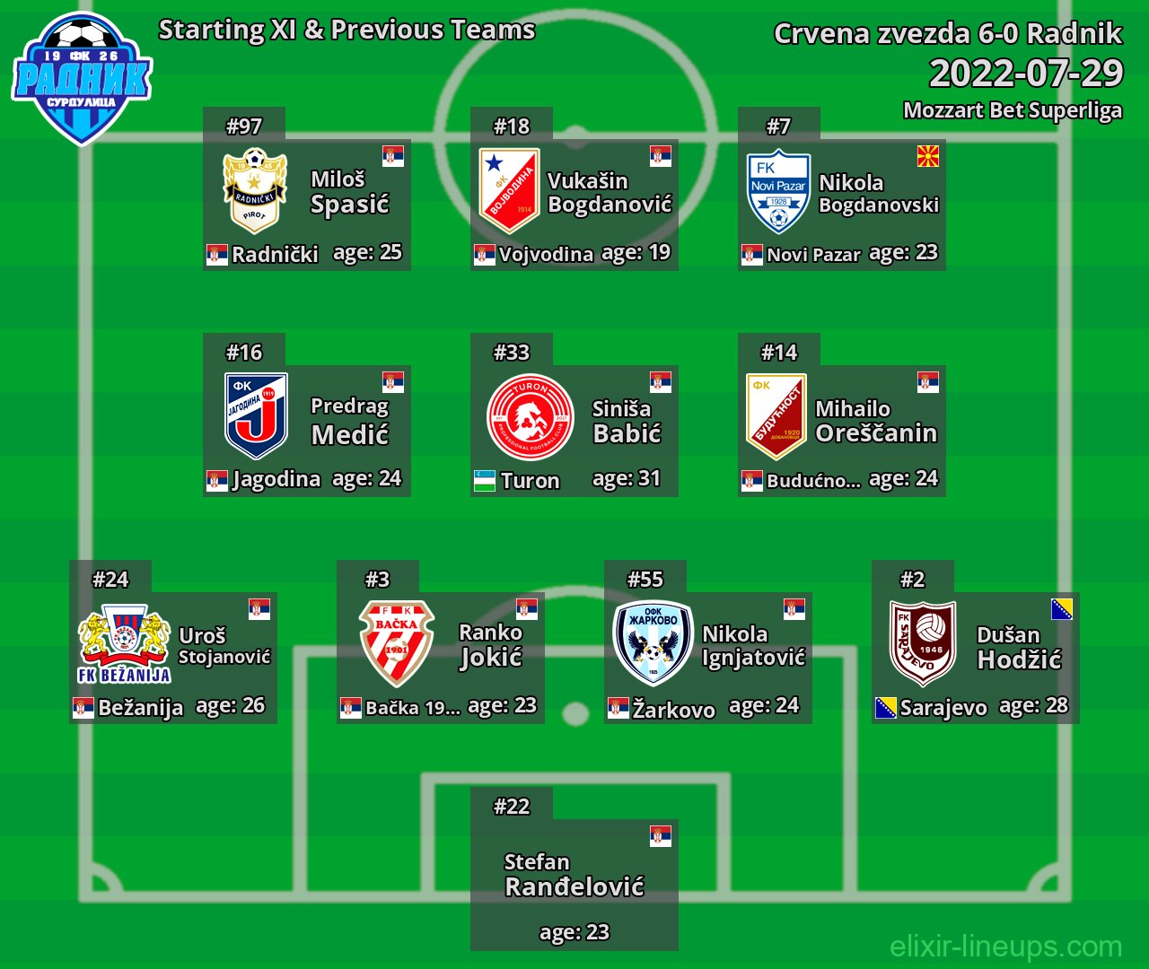 Radnik Starting XI & Previous Teams 2022-07-29