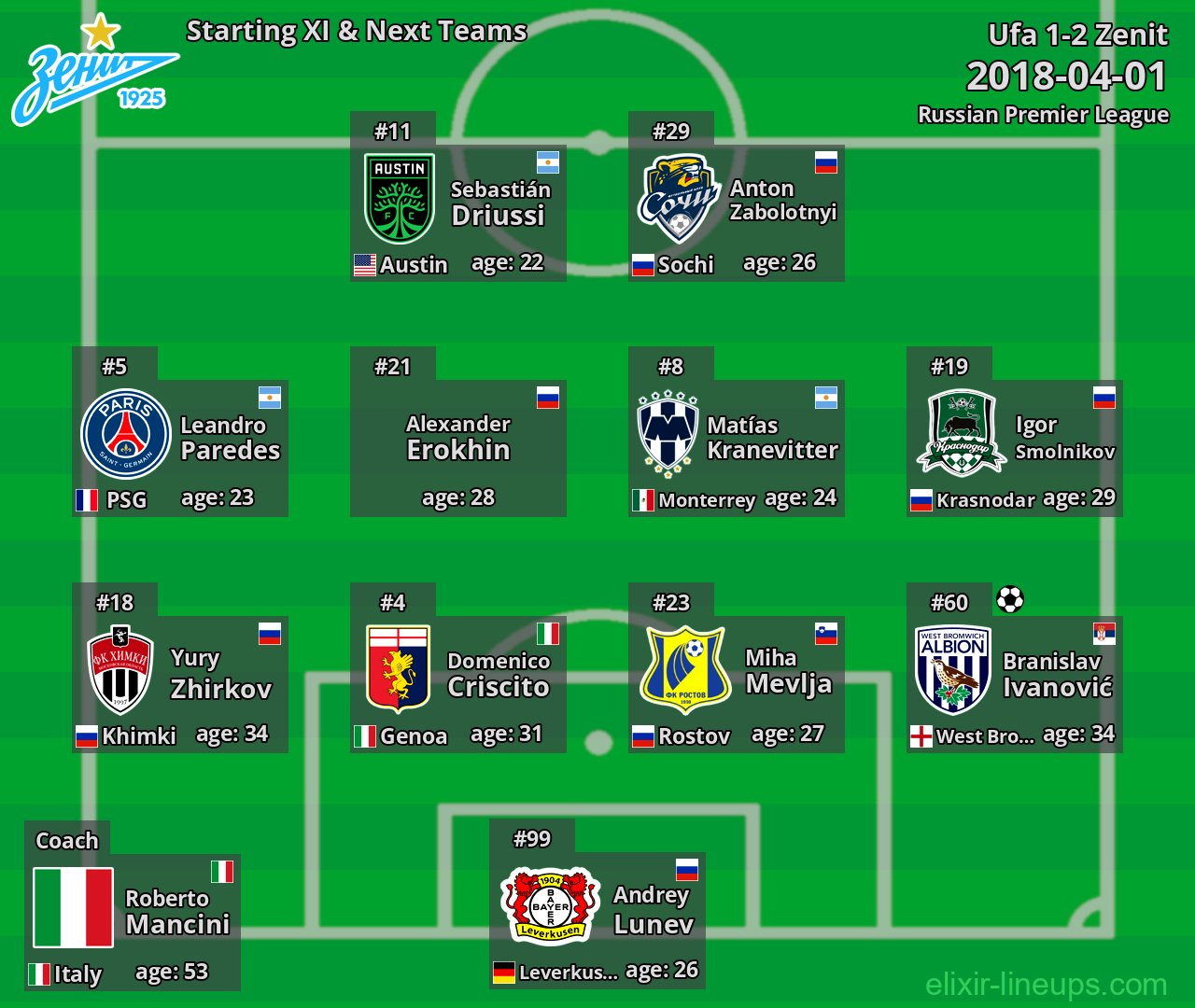 Zenit Starting XI & Next Teams 2018-04-01