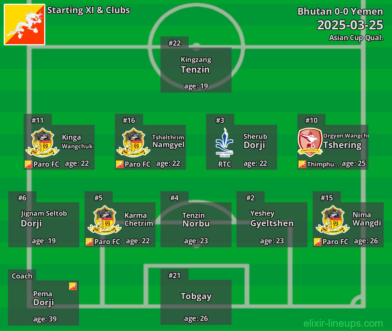 Bhutan Starting XI 2025-03-25