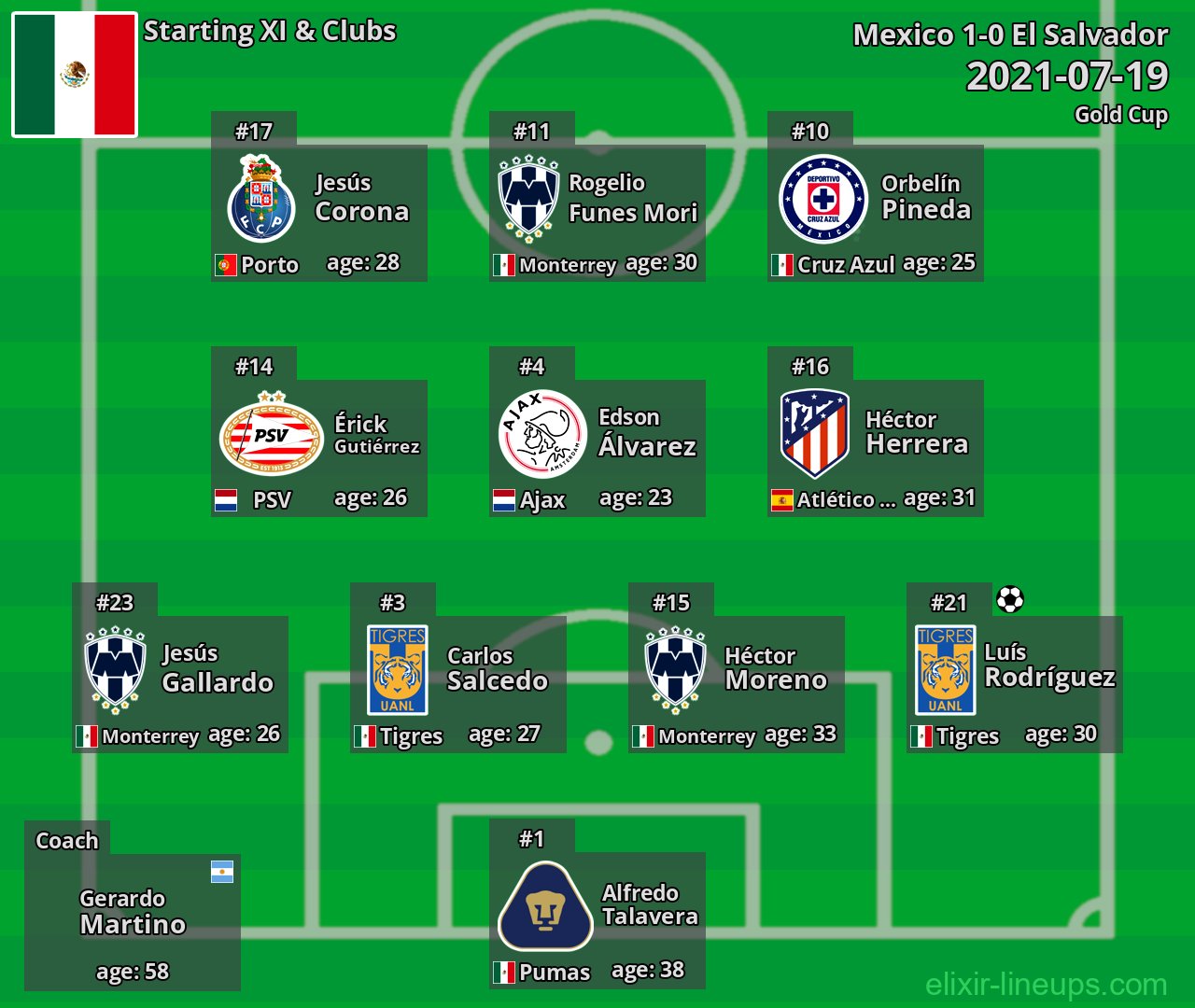 Mexico Starting XI 2021-07-19