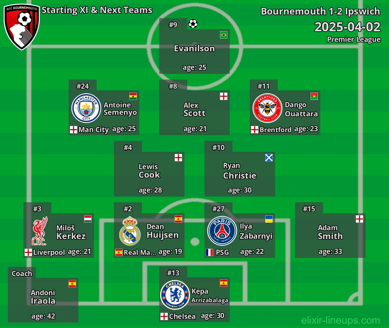 Bournemouth Starting XI & Next Teams 2025-04-02