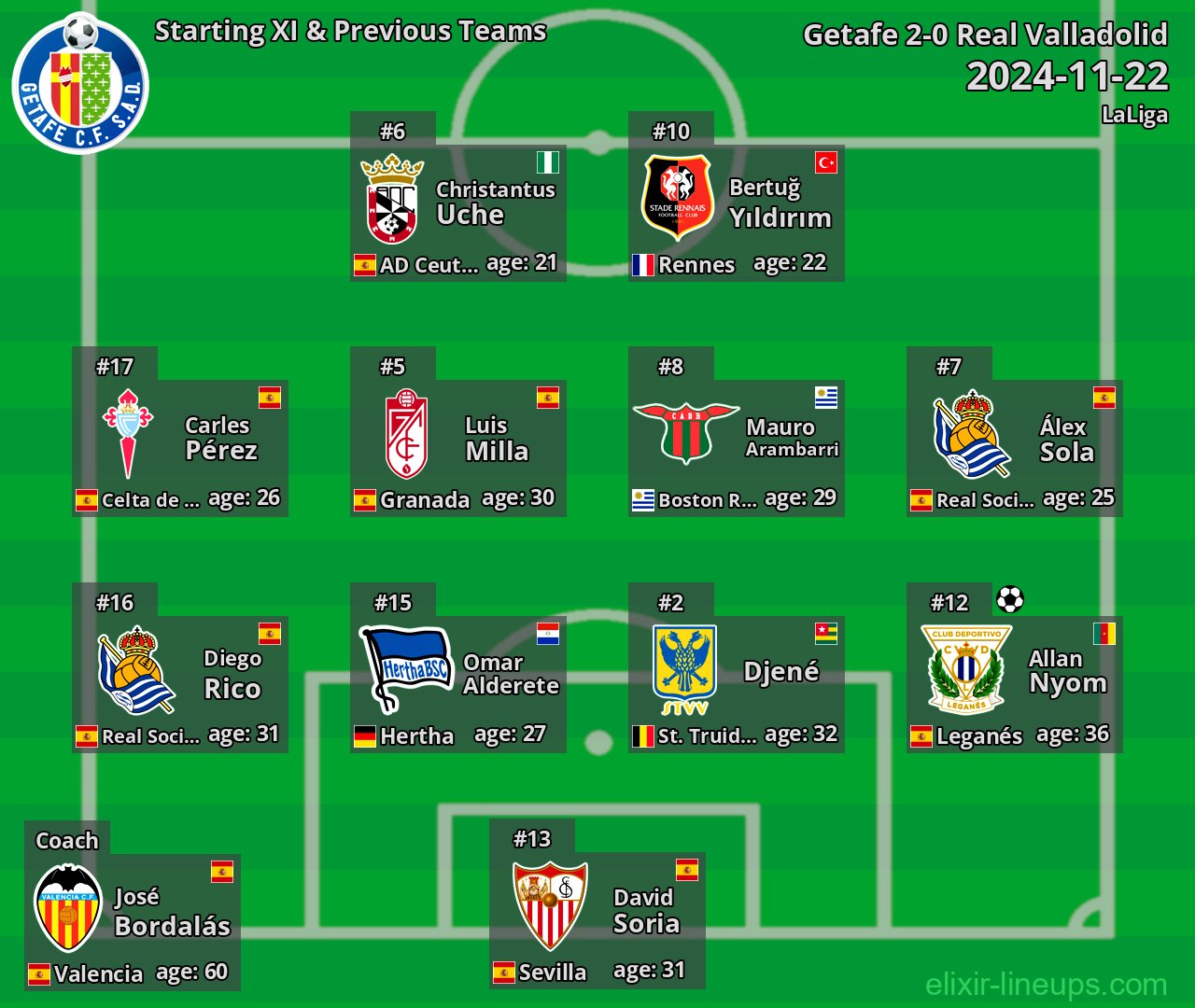 Getafe Starting XI & Previous Teams 2024-11-22