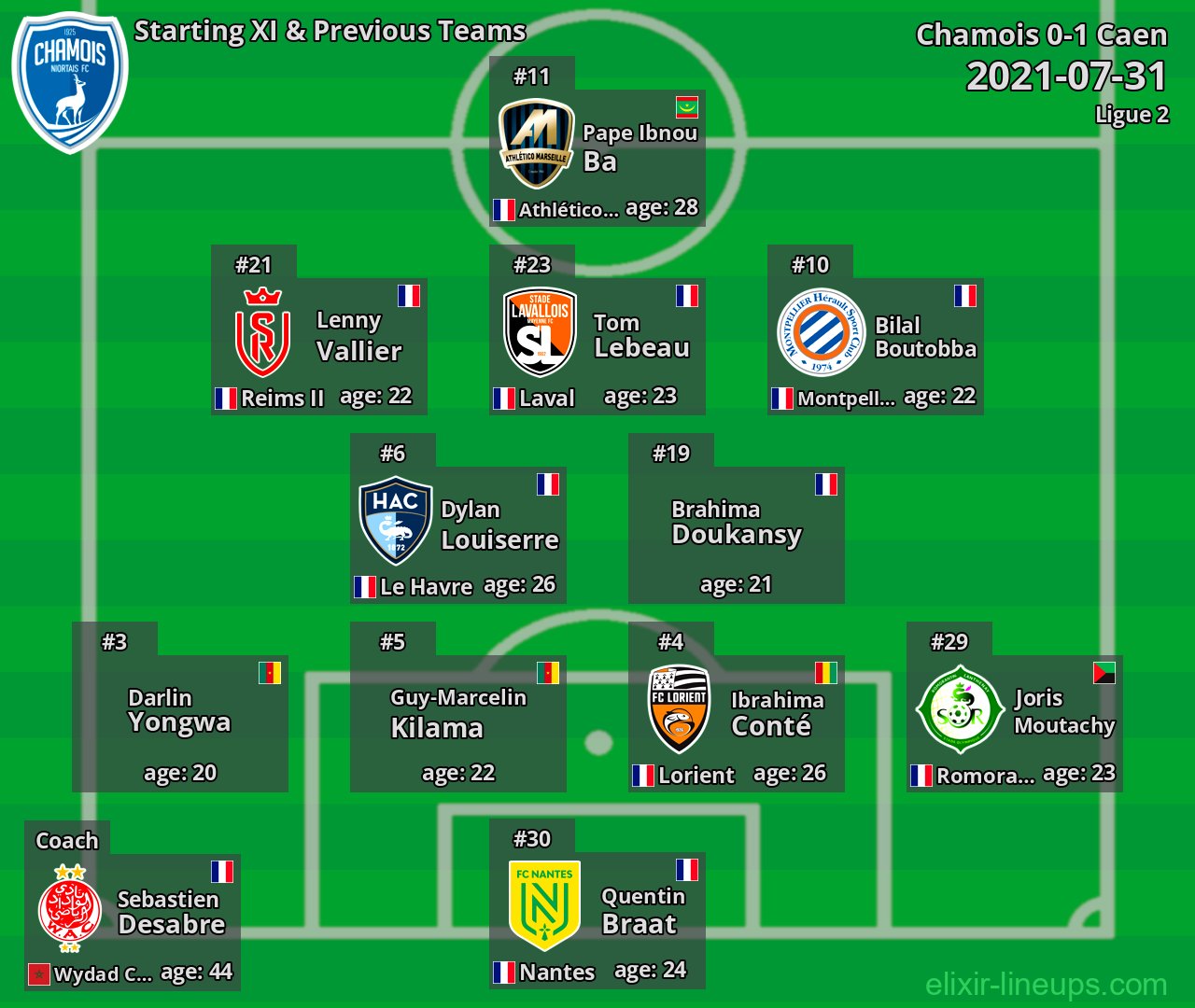 Chamois Starting XI & Previous Teams 2021-07-31