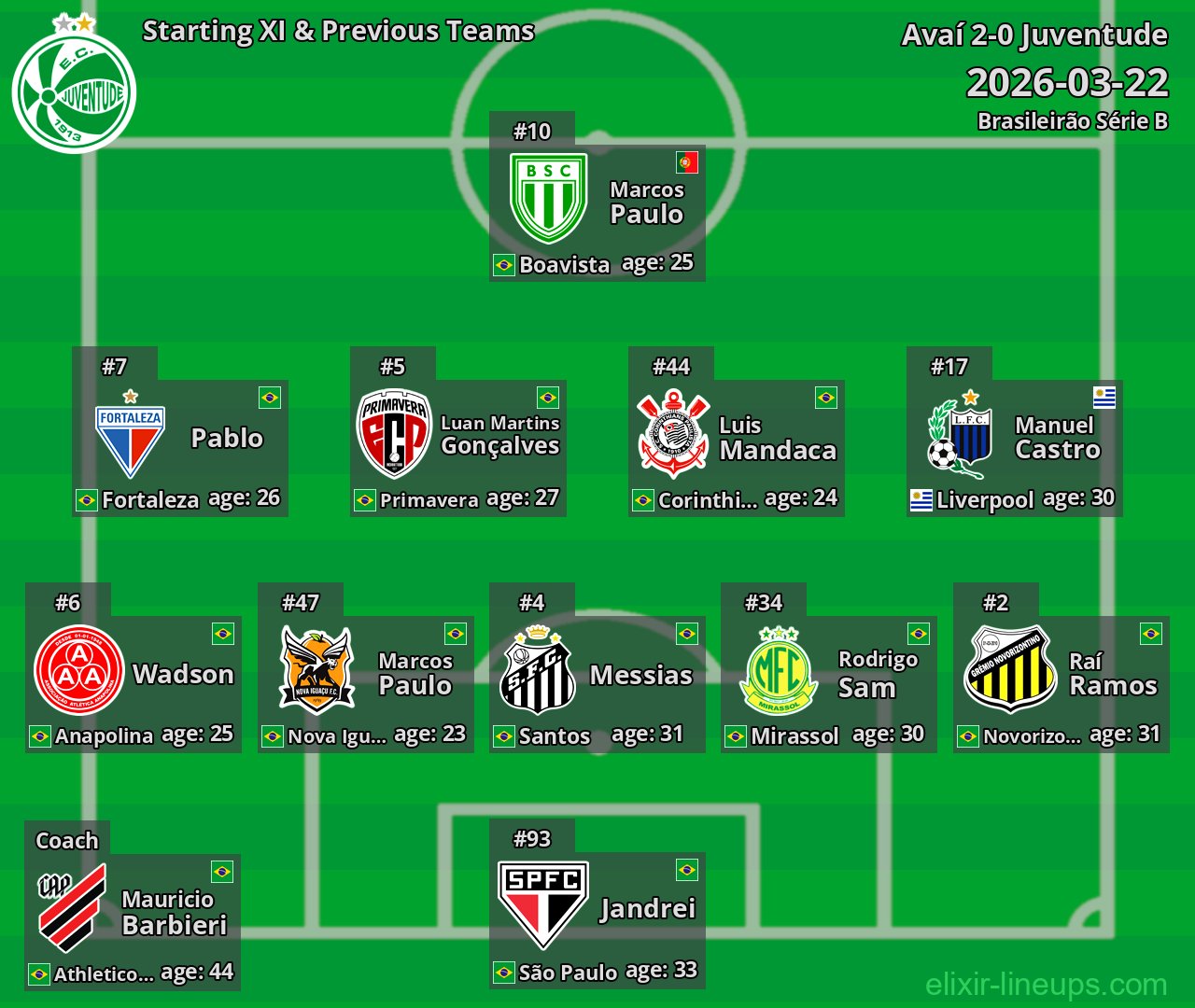 Juventude Starting XI & Previous Teams 2026-03-22