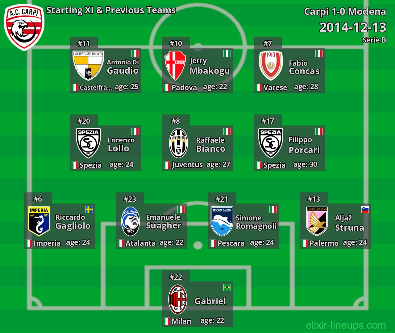 Carpi Starting XI & Previous Teams 2014-12-13