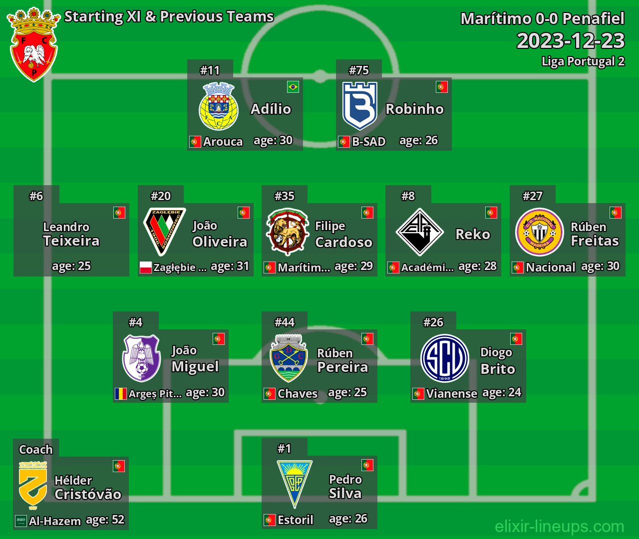 Penafiel Starting XI & Previous Teams 2023-12-23
