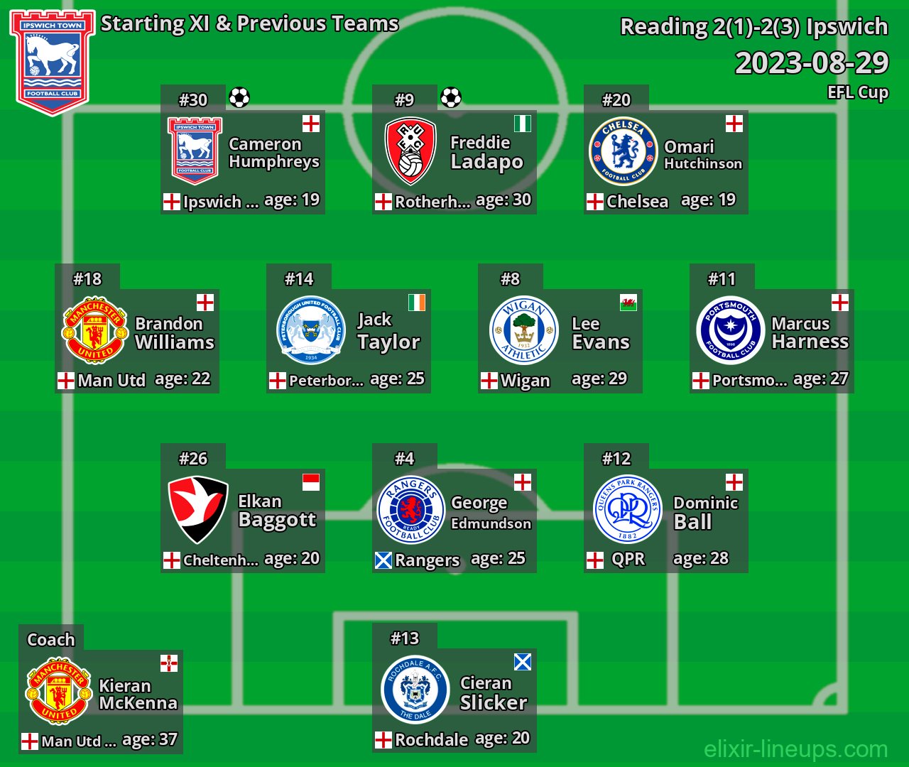 Ipswich Starting XI & Previous Teams 2023-08-29