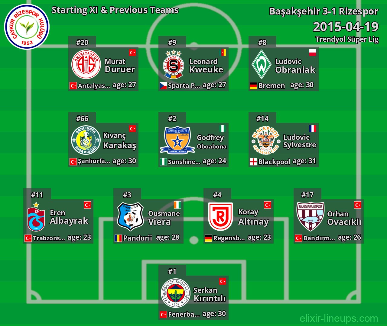 Rizespor Starting XI & Previous Teams 2015-04-19
