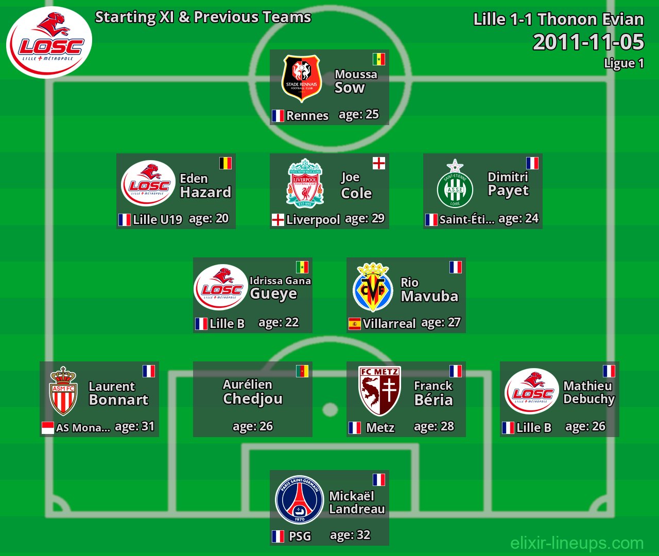 Lille Starting XI & Previous Teams 2011-11-05