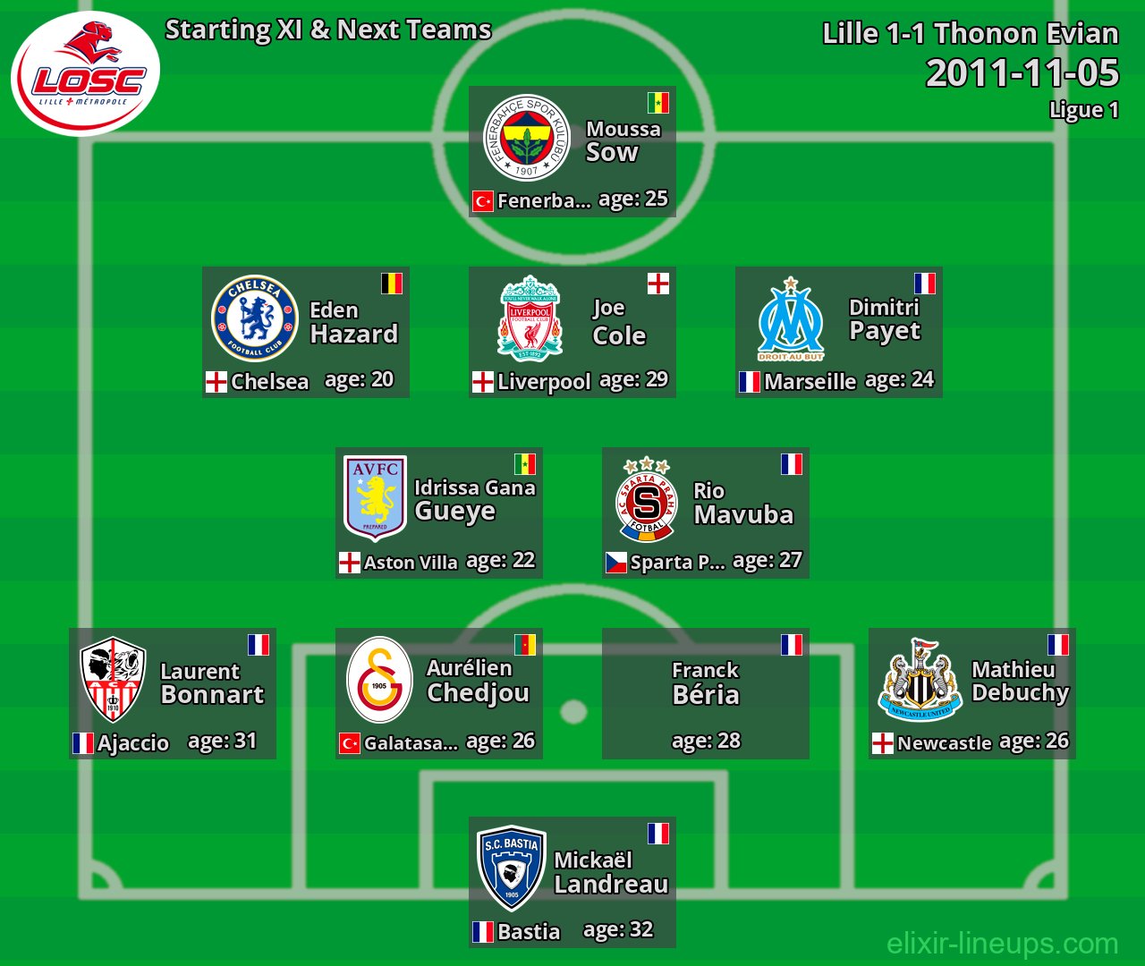 Lille Starting XI & Next Teams 2011-11-05
