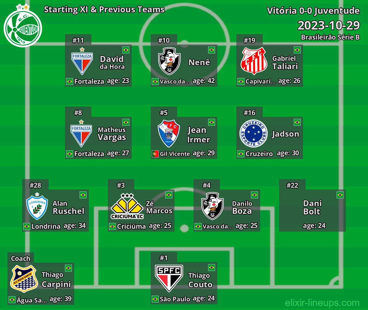 Juventude Starting XI & Previous Teams 2023-10-29