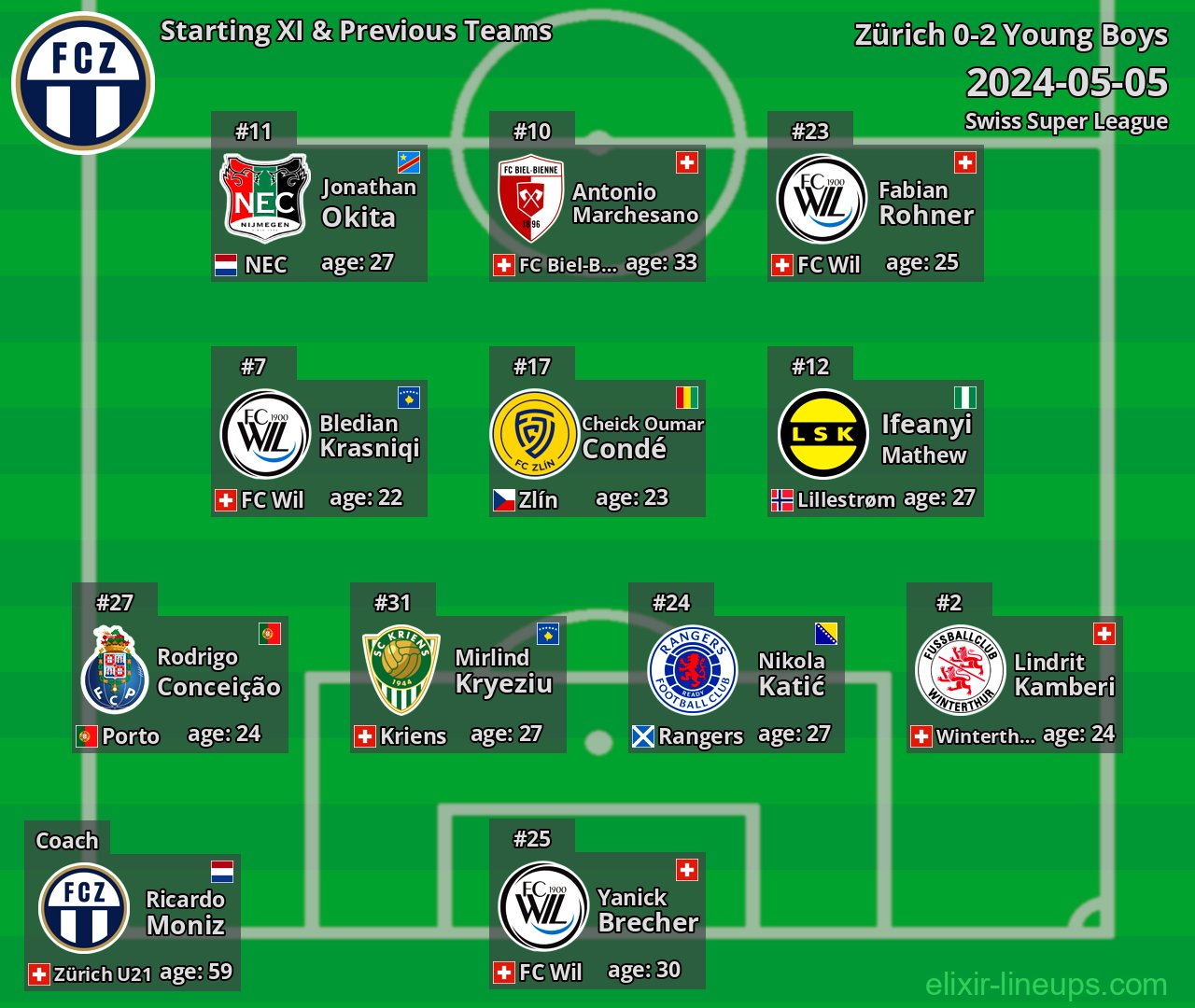 Zürich Starting XI & Previous Teams 2024-05-05