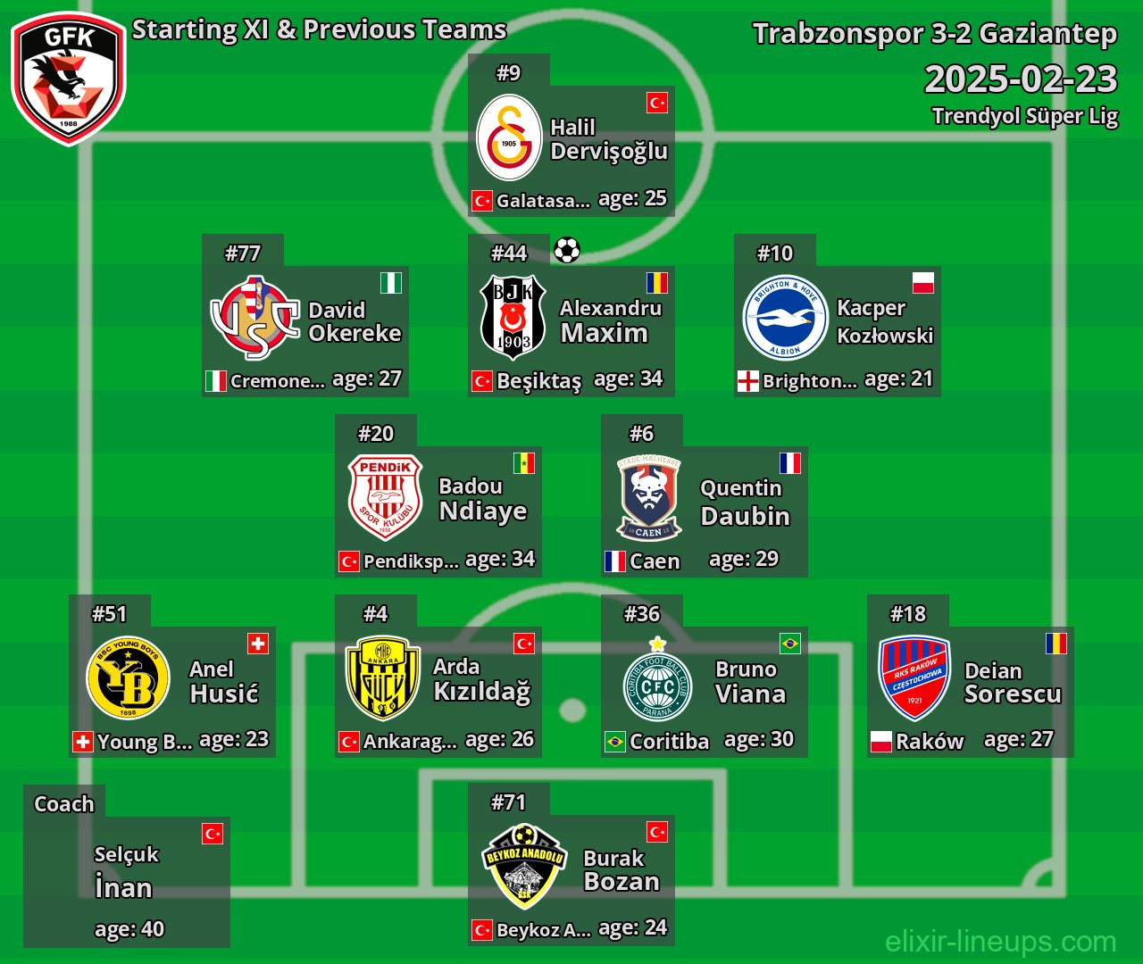 Gaziantep Starting XI & Previous Teams 2025-02-23