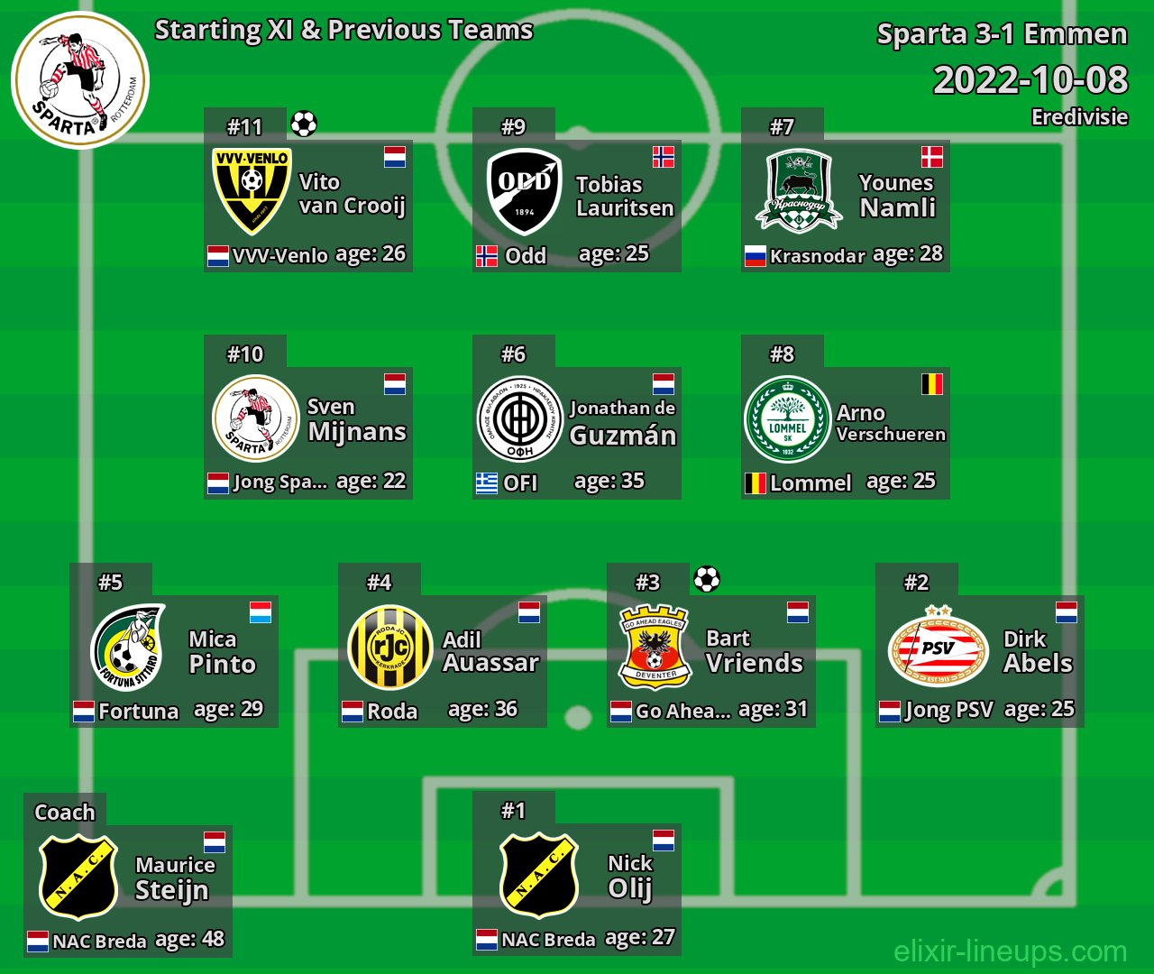 Sparta Starting XI & Previous Teams 2022-10-08