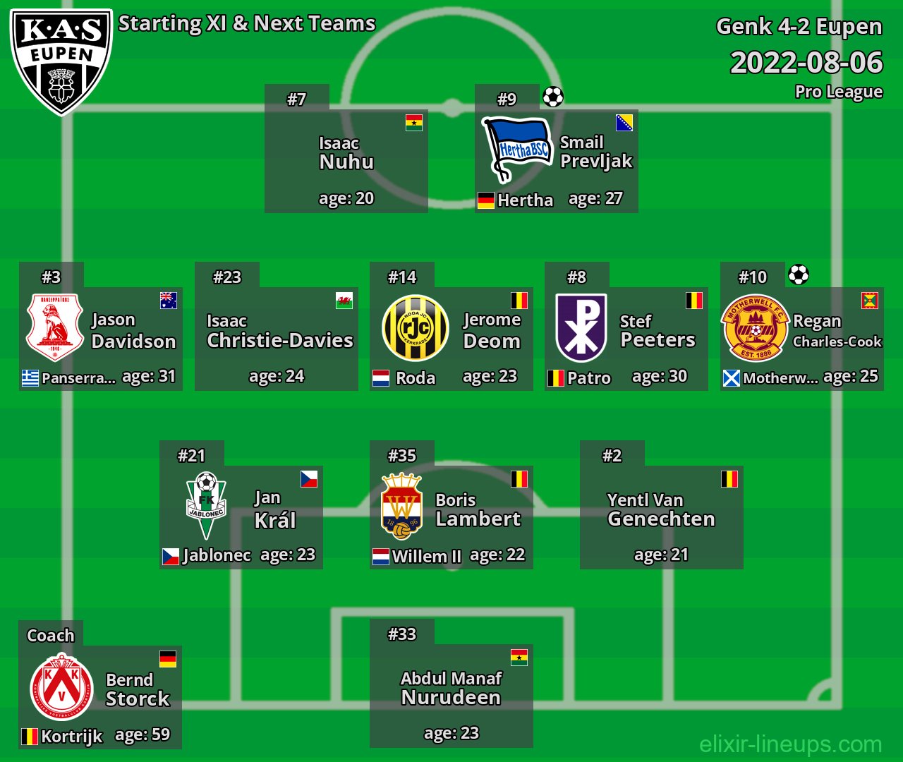 Eupen Starting XI & Next Teams 2022-08-06