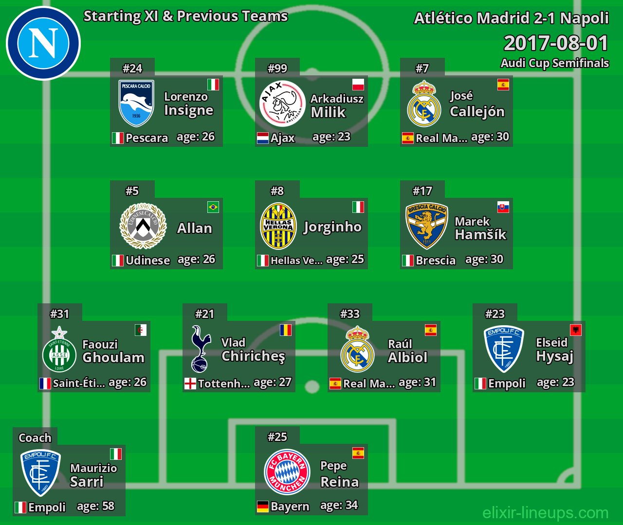 Napoli Starting XI & Previous Teams 2017-08-01