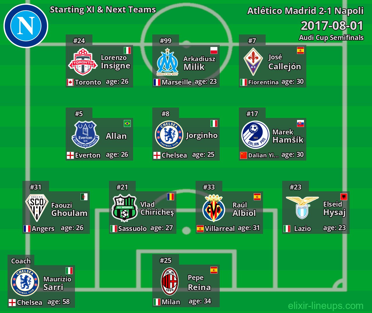 Napoli Starting XI & Next Teams 2017-08-01