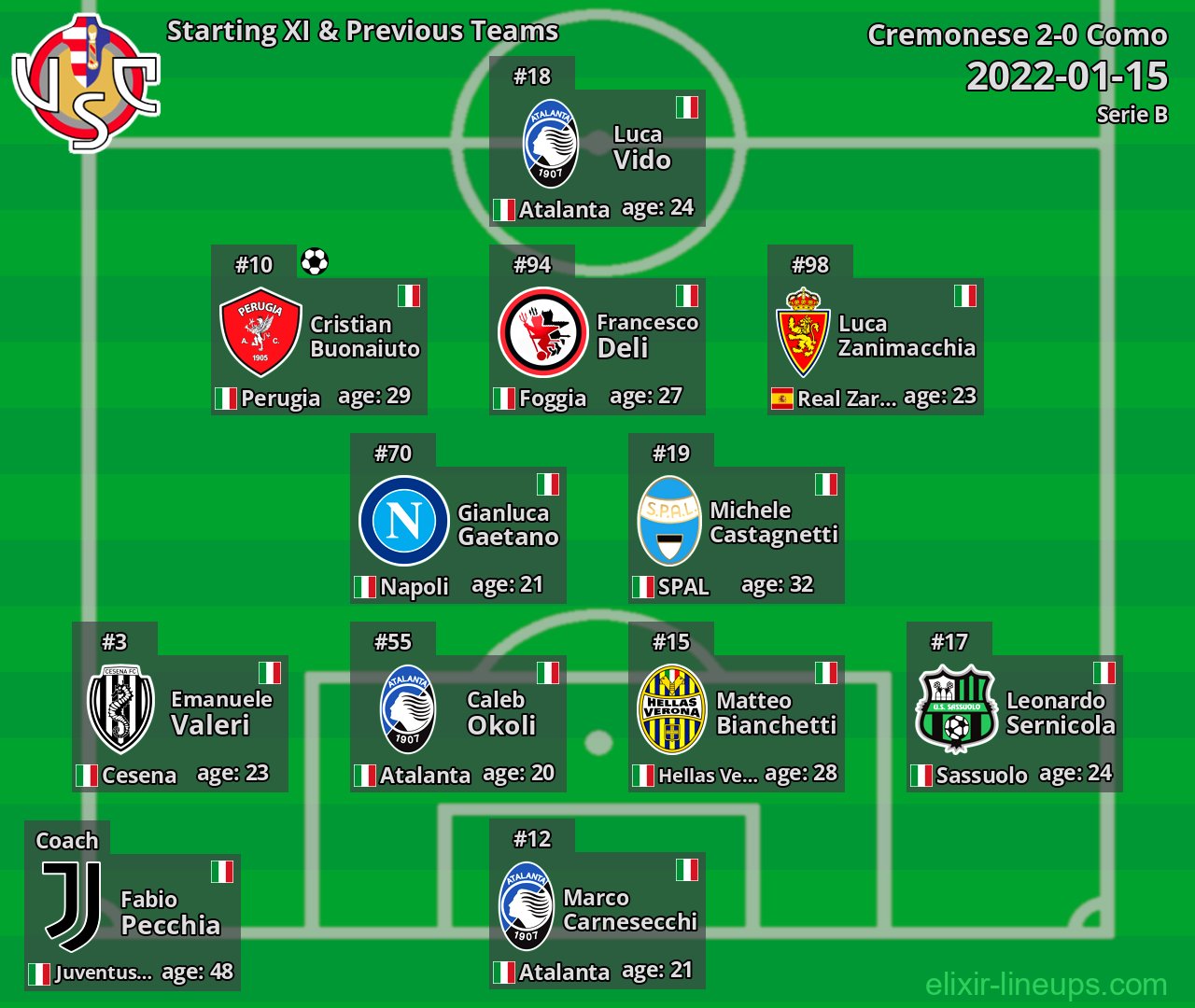 Cremonese Starting XI & Previous Teams 2022-01-15