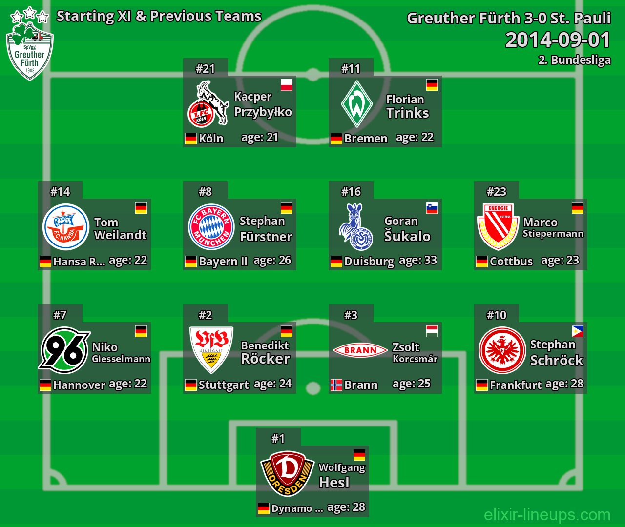Greuther Fürth Starting XI & Previous Teams 2014-09-01