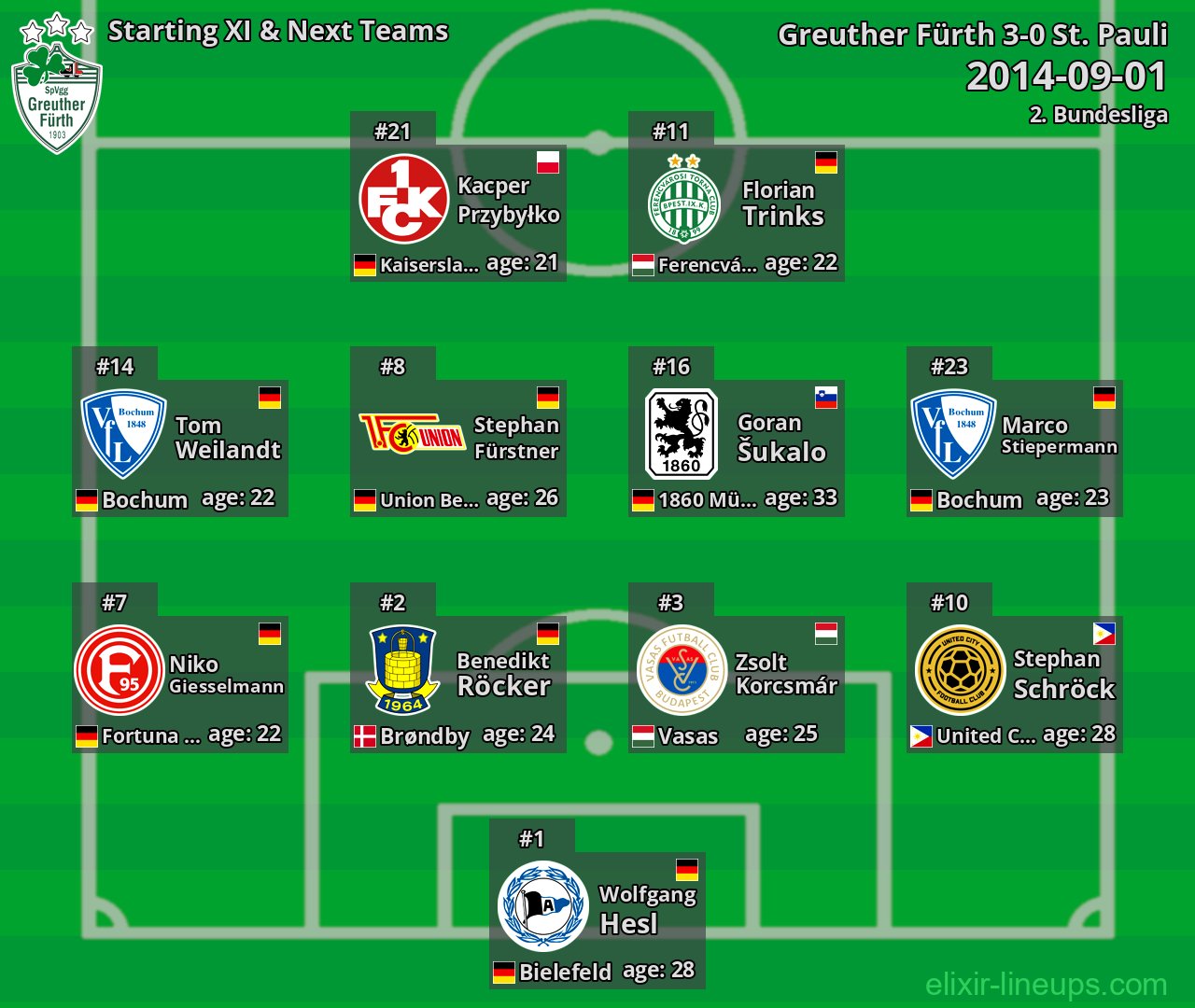 Greuther Fürth Starting XI & Next Teams 2014-09-01