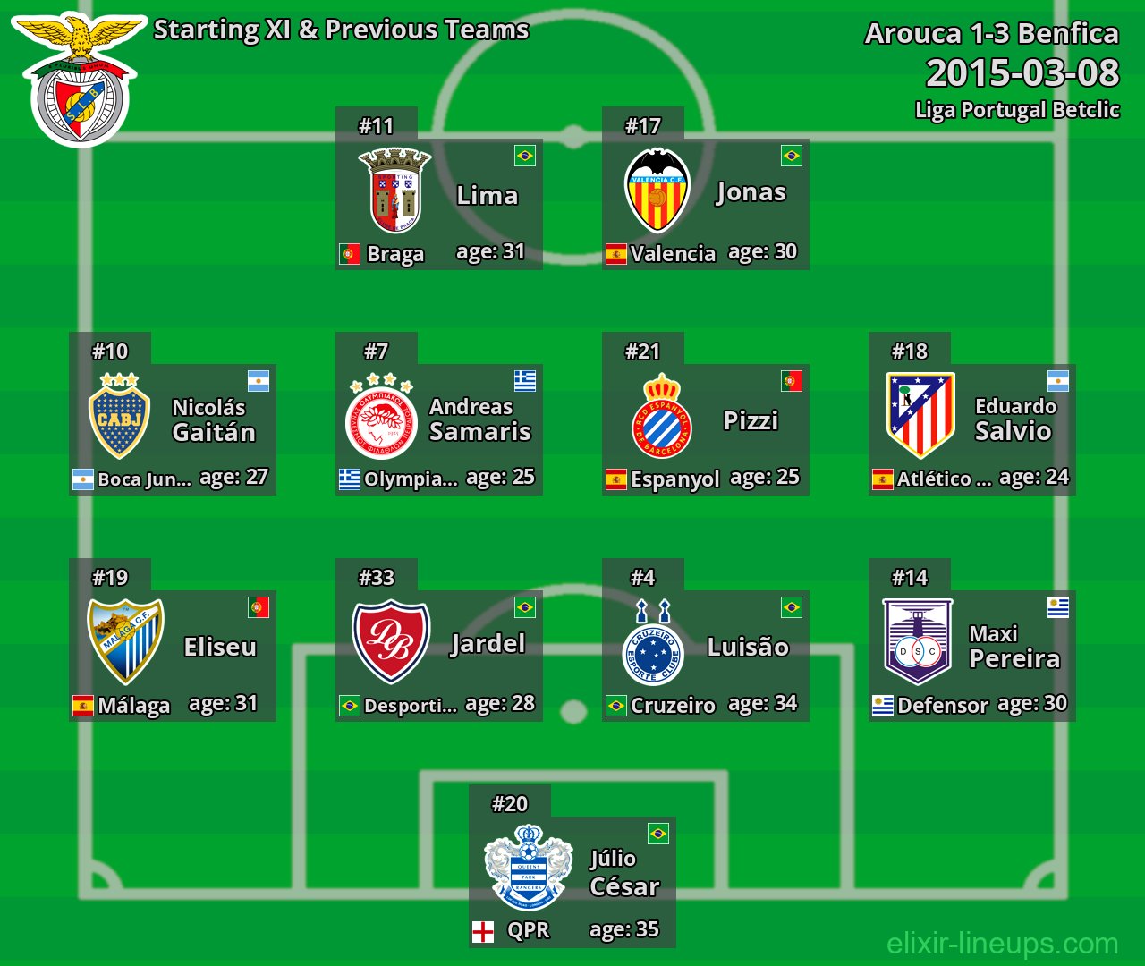 Benfica Starting XI & Previous Teams 2015-03-08