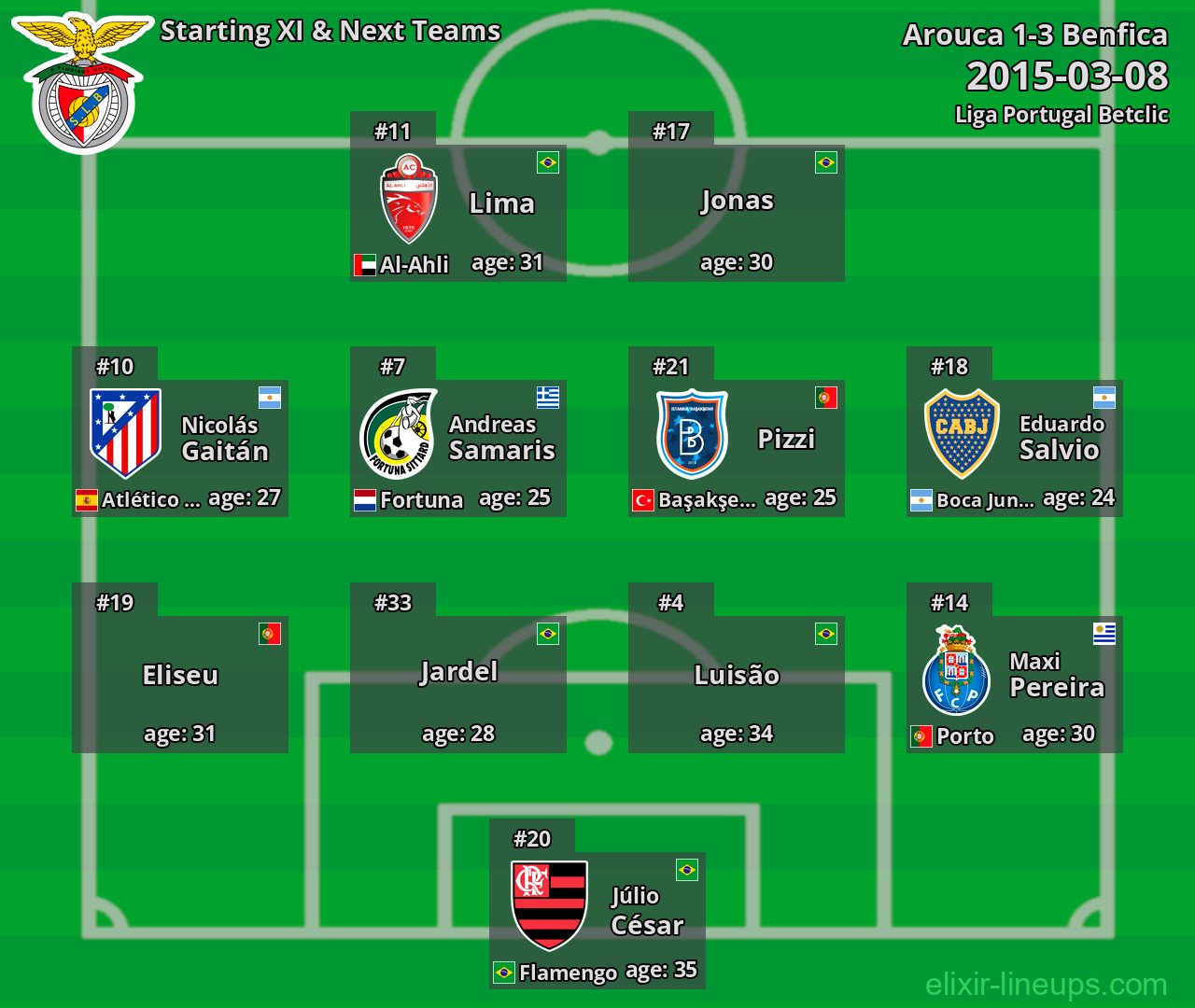 Benfica Starting XI & Next Teams 2015-03-08