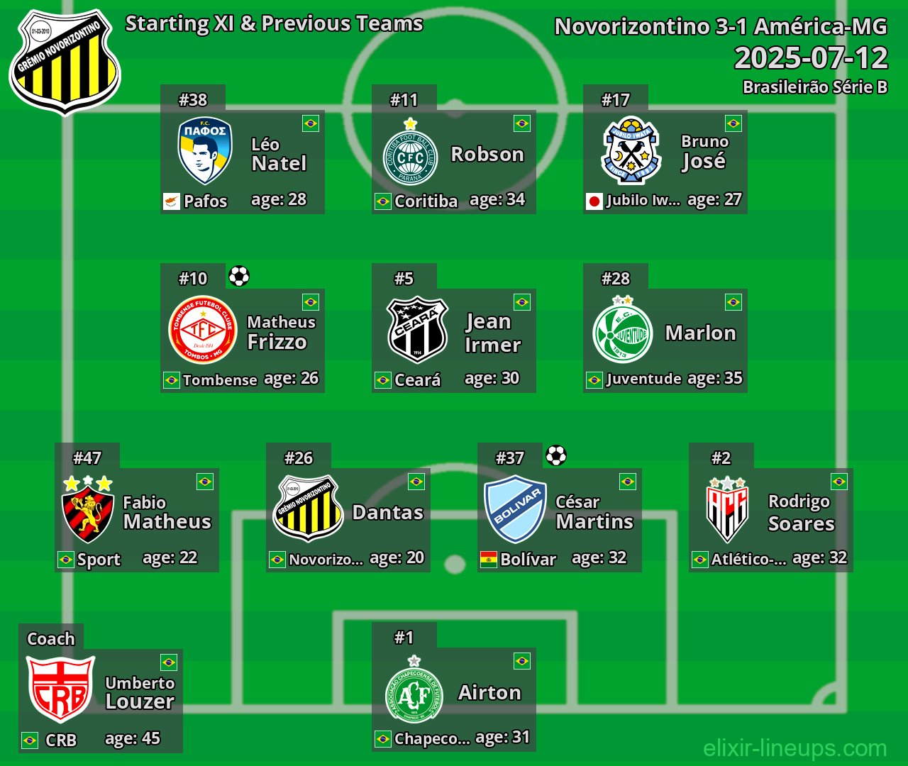 Novorizontino Starting XI & Previous Teams 2025-07-12