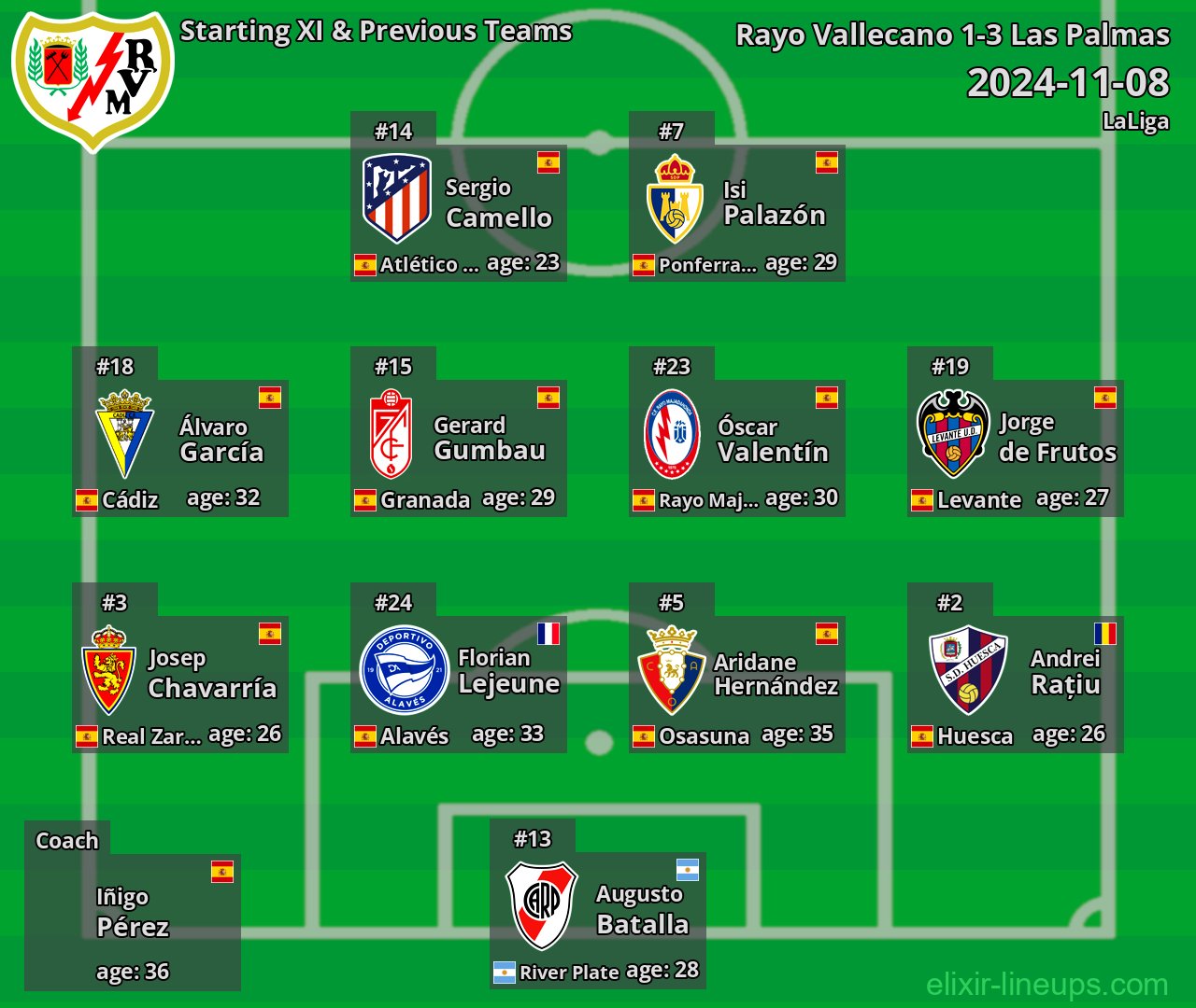 Rayo Vallecano Starting XI & Previous Teams 2024-11-08