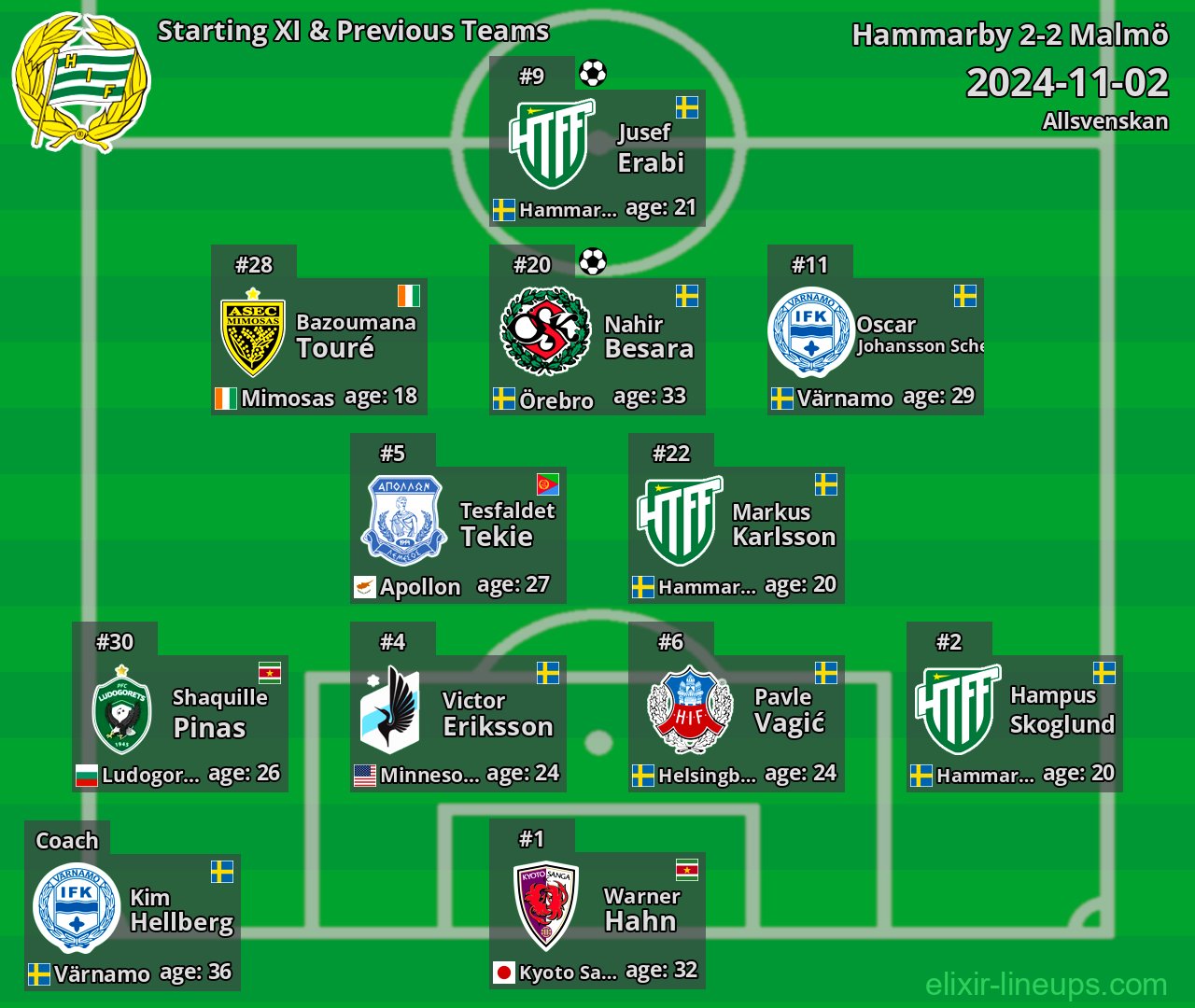 Hammarby Starting XI & Previous Teams 2024-11-02