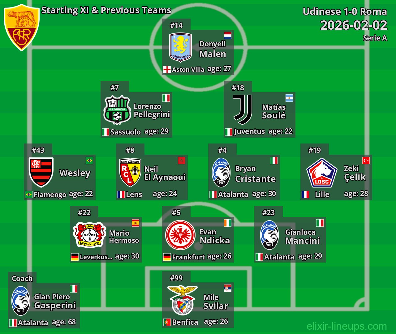 Roma Starting XI & Previous Teams 2026-02-02