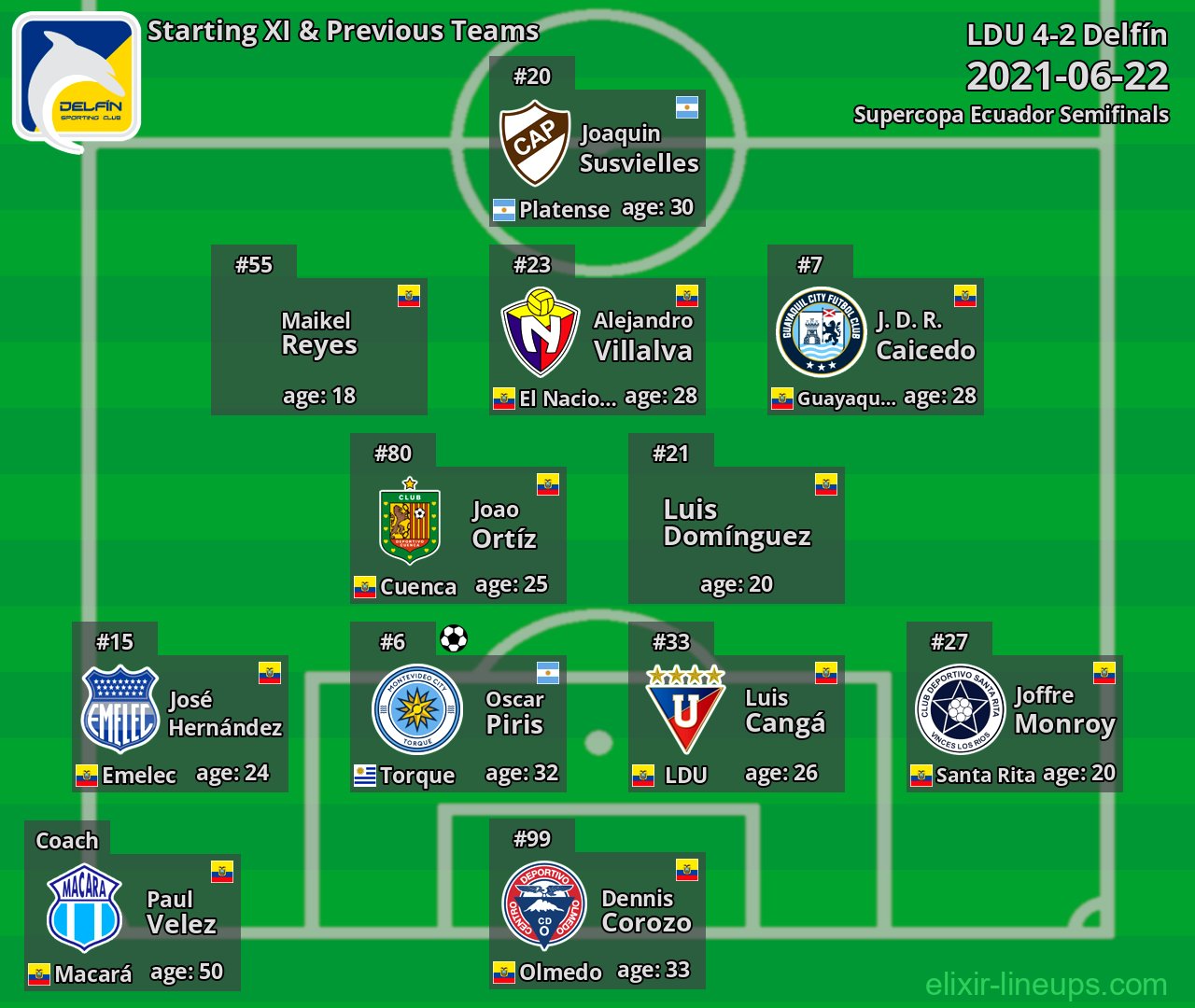 Delfín Starting XI & Previous Teams 2021-06-22