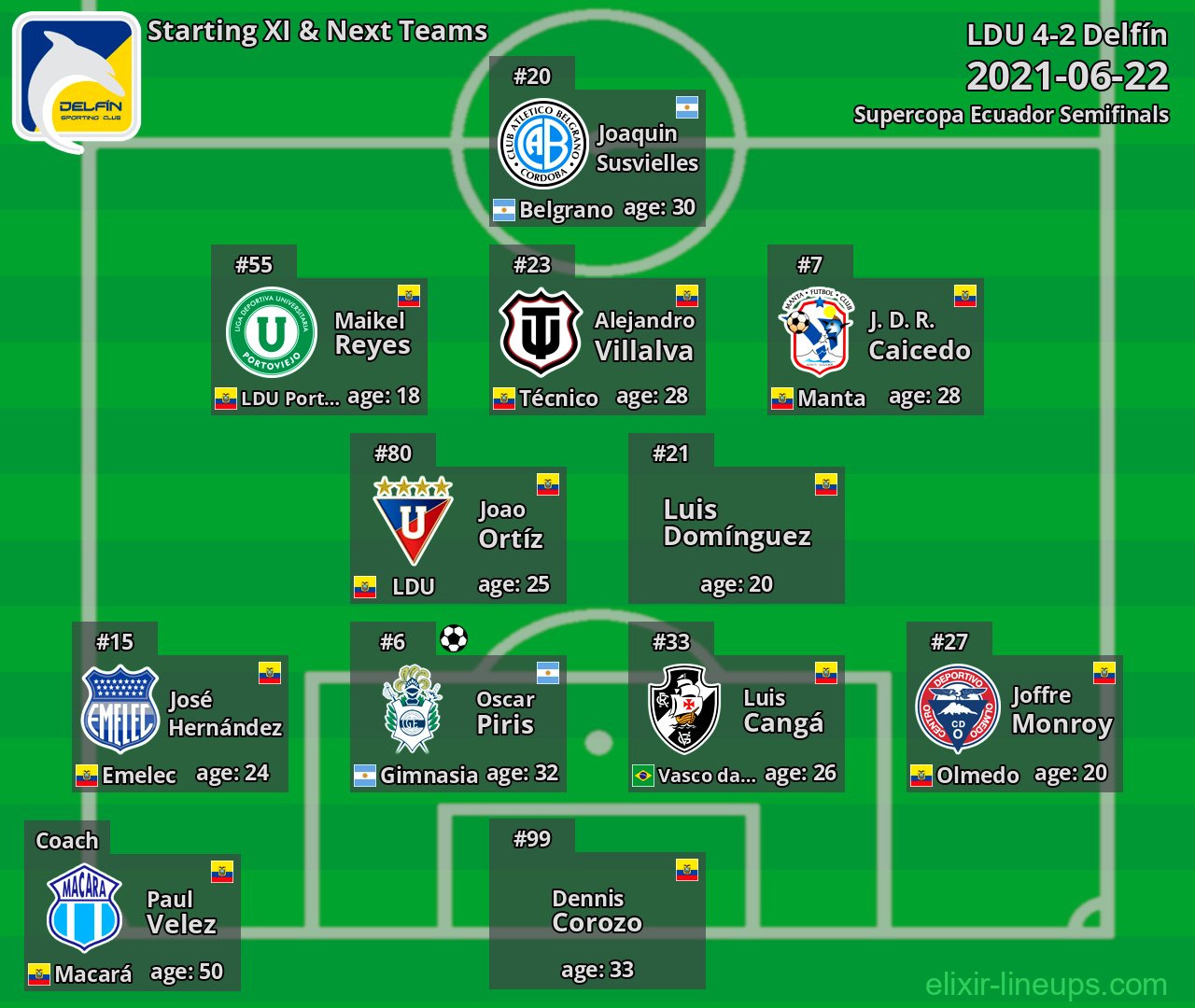 Delfín Starting XI & Next Teams 2021-06-22