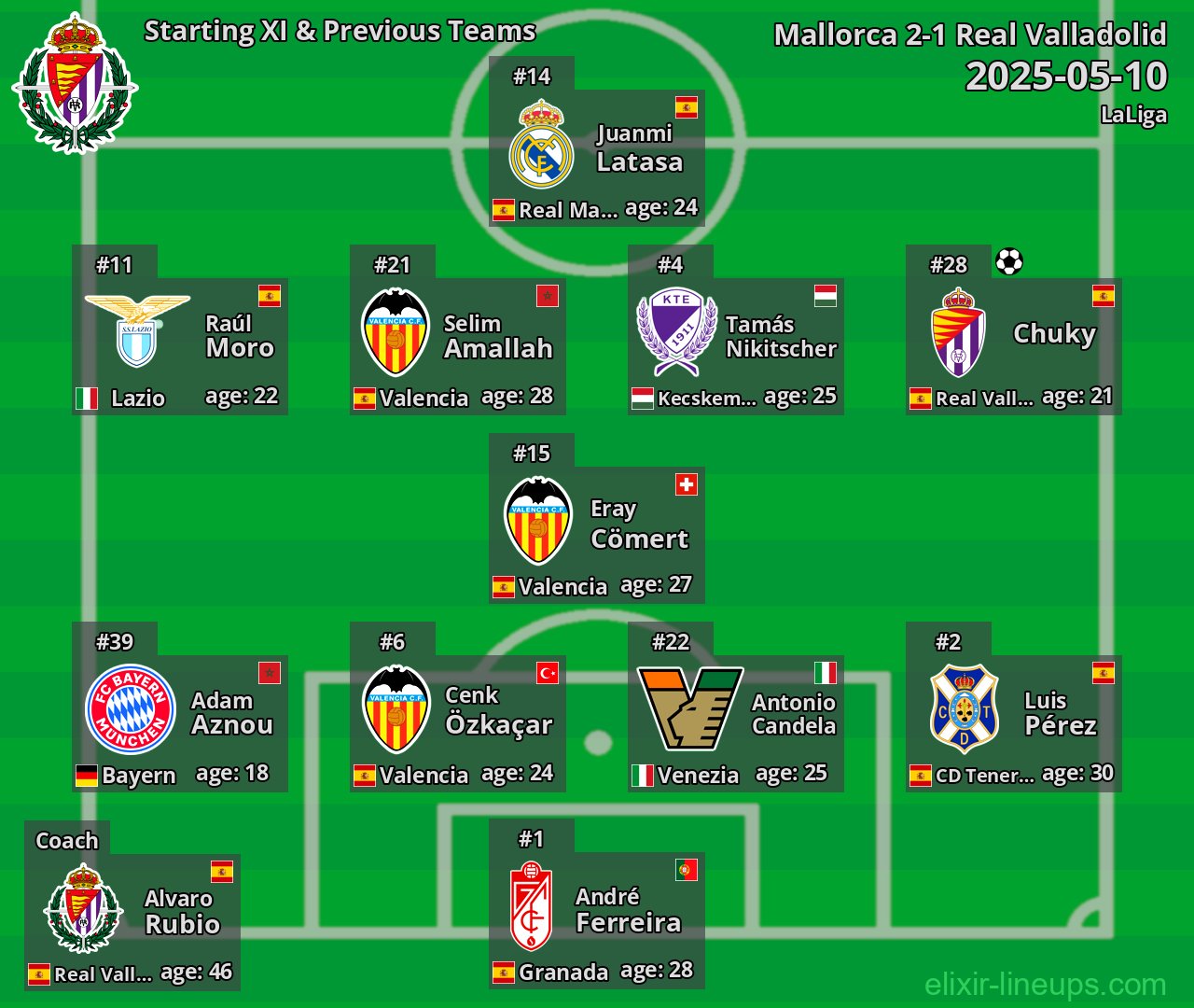 Real Valladolid Starting XI & Previous Teams 2025-05-10