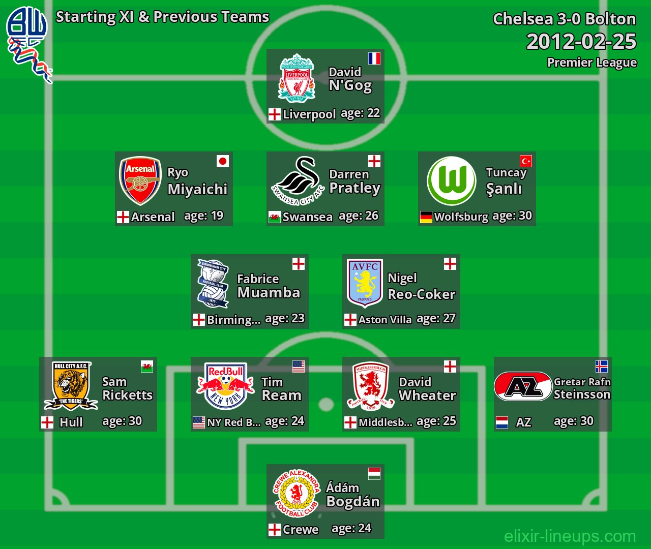 Bolton Starting XI & Previous Teams 2012-02-25