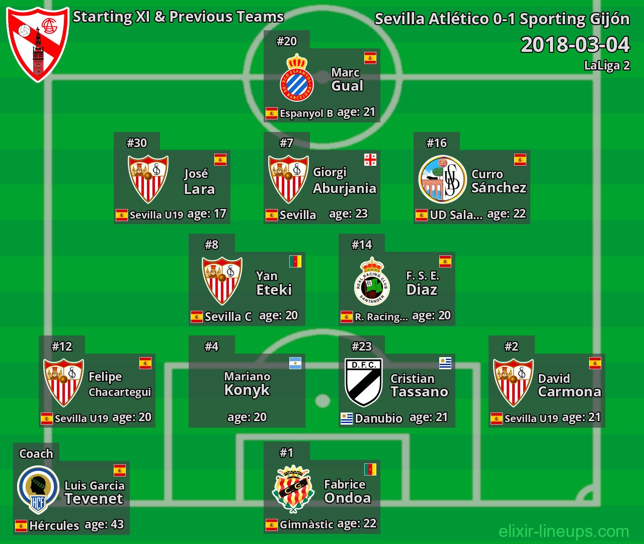 Sevilla Atlético Starting XI & Previous Teams 2018-03-04