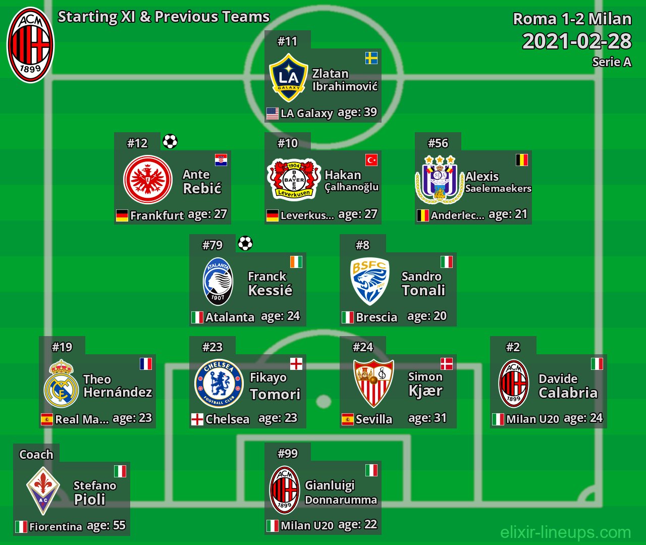 Milan Starting XI & Previous Teams 2021-02-28
