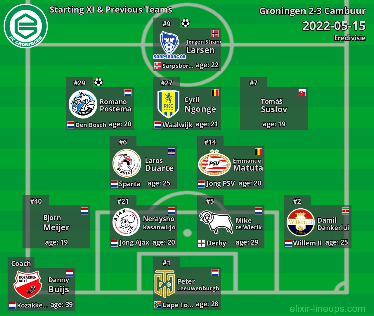 Groningen Starting XI & Previous Teams 2022-05-15
