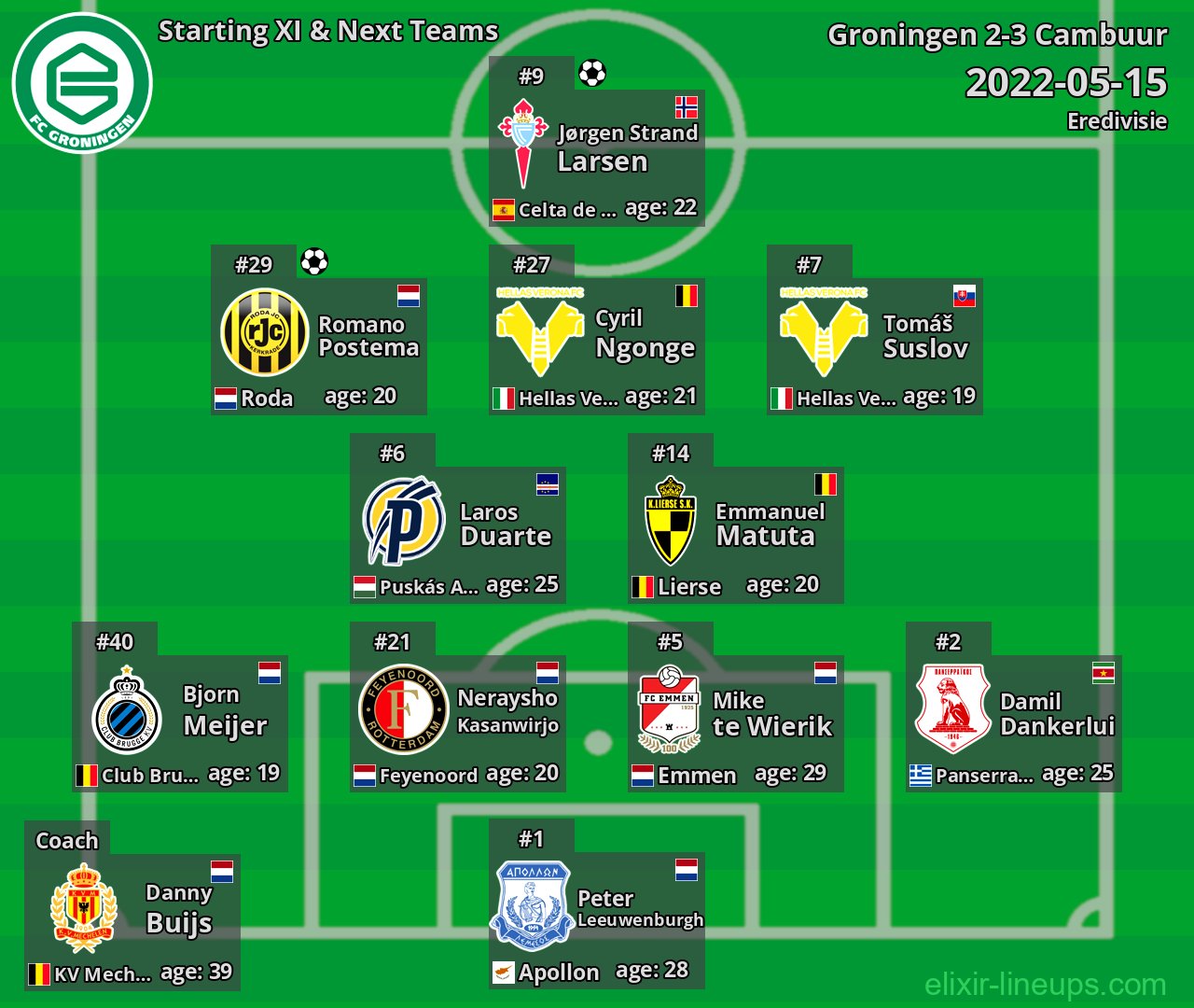 Groningen Starting XI & Next Teams 2022-05-15