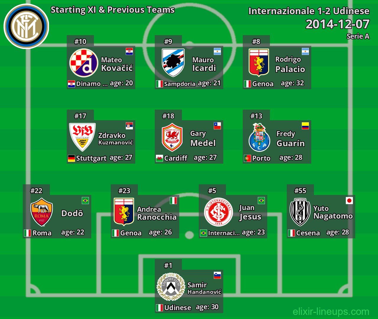 Internazionale Starting XI & Previous Teams 2014-12-07