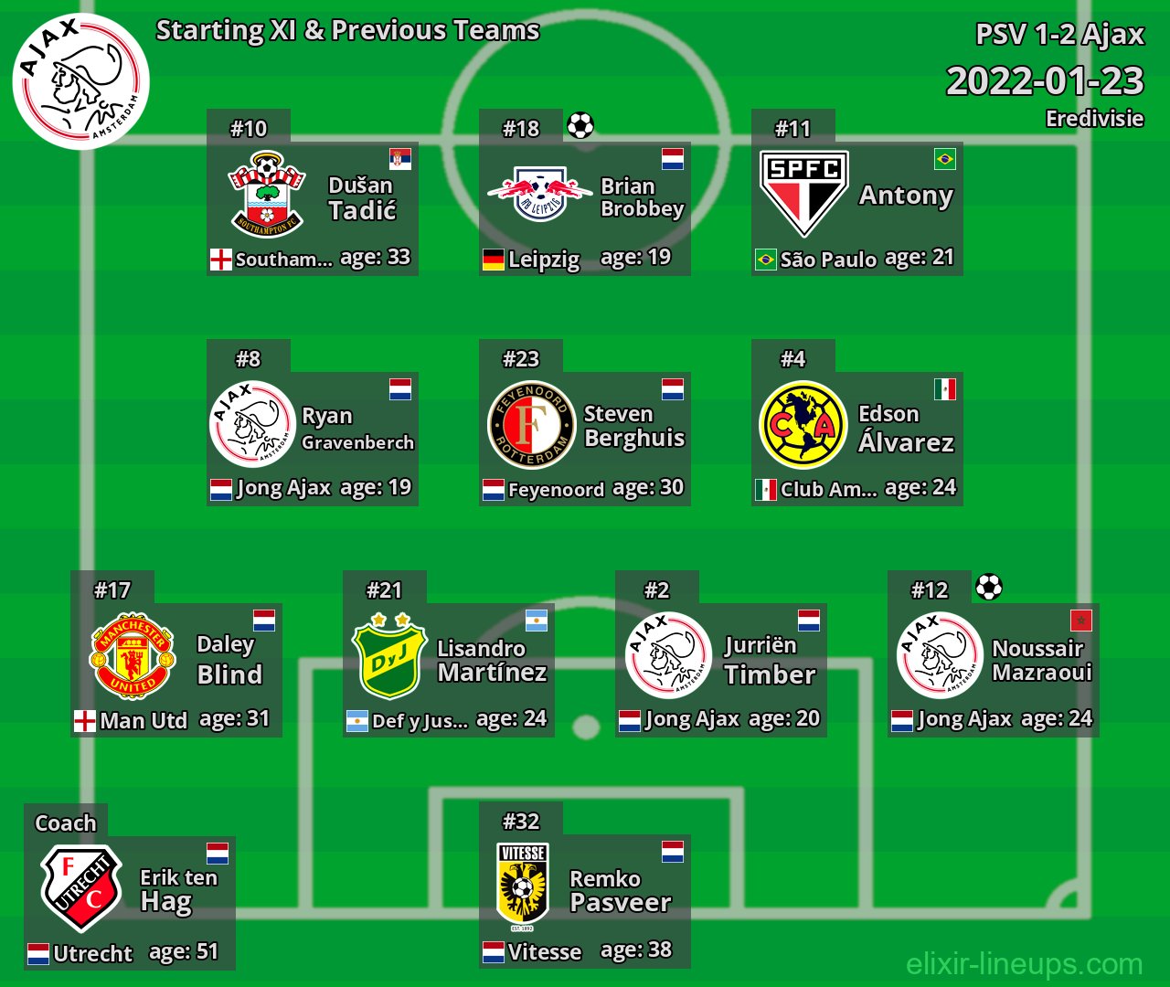 Ajax Starting XI & Previous Teams 2022-01-23